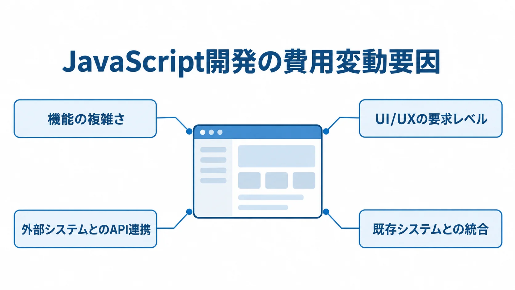 JavaScript開発費用を左右する4要因 JavaScriptアプリケーションの周囲に、機能の複雑さ、UI/UX、外部連携、既存システム統合の4要因を配置した図解。