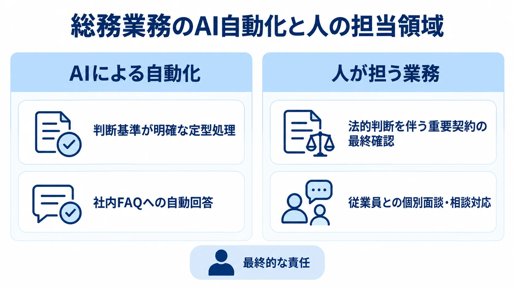 総務業務でAIと人が担う役割の比較 AIが定型処理や社内FAQへの自動回答を担い、人が重要契約の最終確認や個別相談、最終責任を担う対比図。