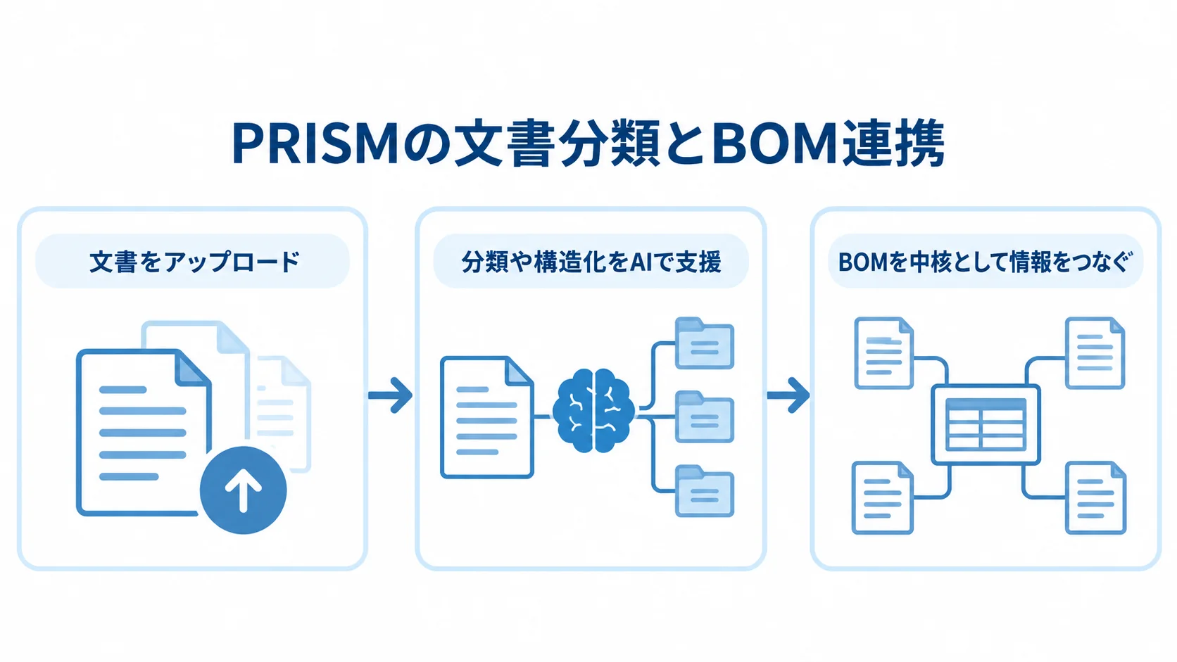 PRISMで文書をアップロードし、AIによる分類や構造化を経て、BOMを中核に情報をつなぐ流れ。
