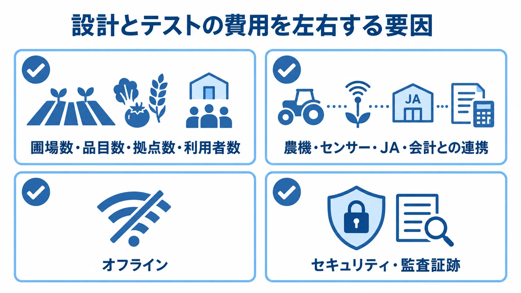 農業向け生産管理システムの価格変動要因 システムの設計やテスト費用に関わる規模、連携、オフライン、セキュリティと監査証跡を4枚のカードに整理した図。