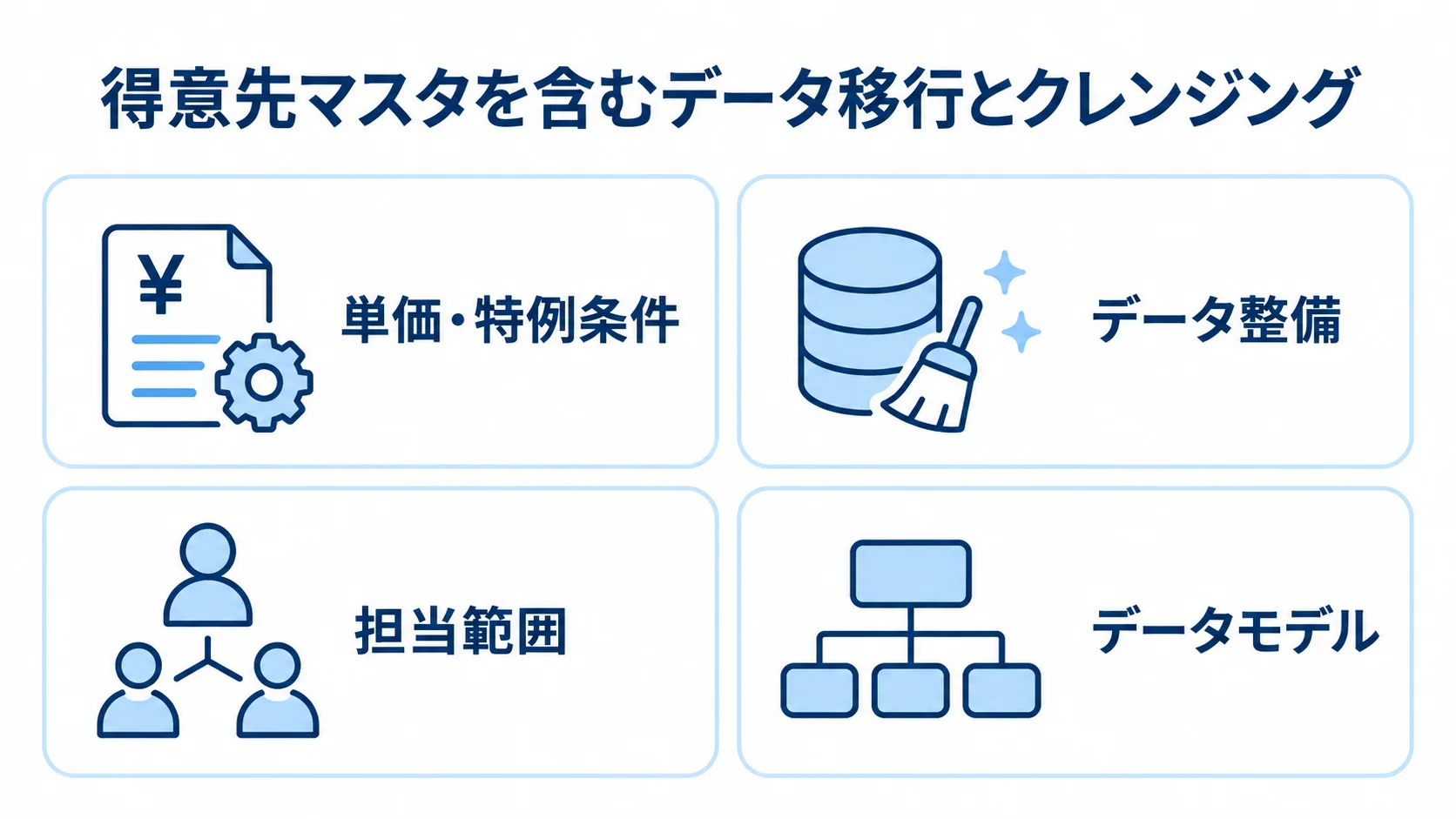 データ移行に関して単価・特例条件、データ整備、担当範囲、データモデルを整理した4つのパネル。
