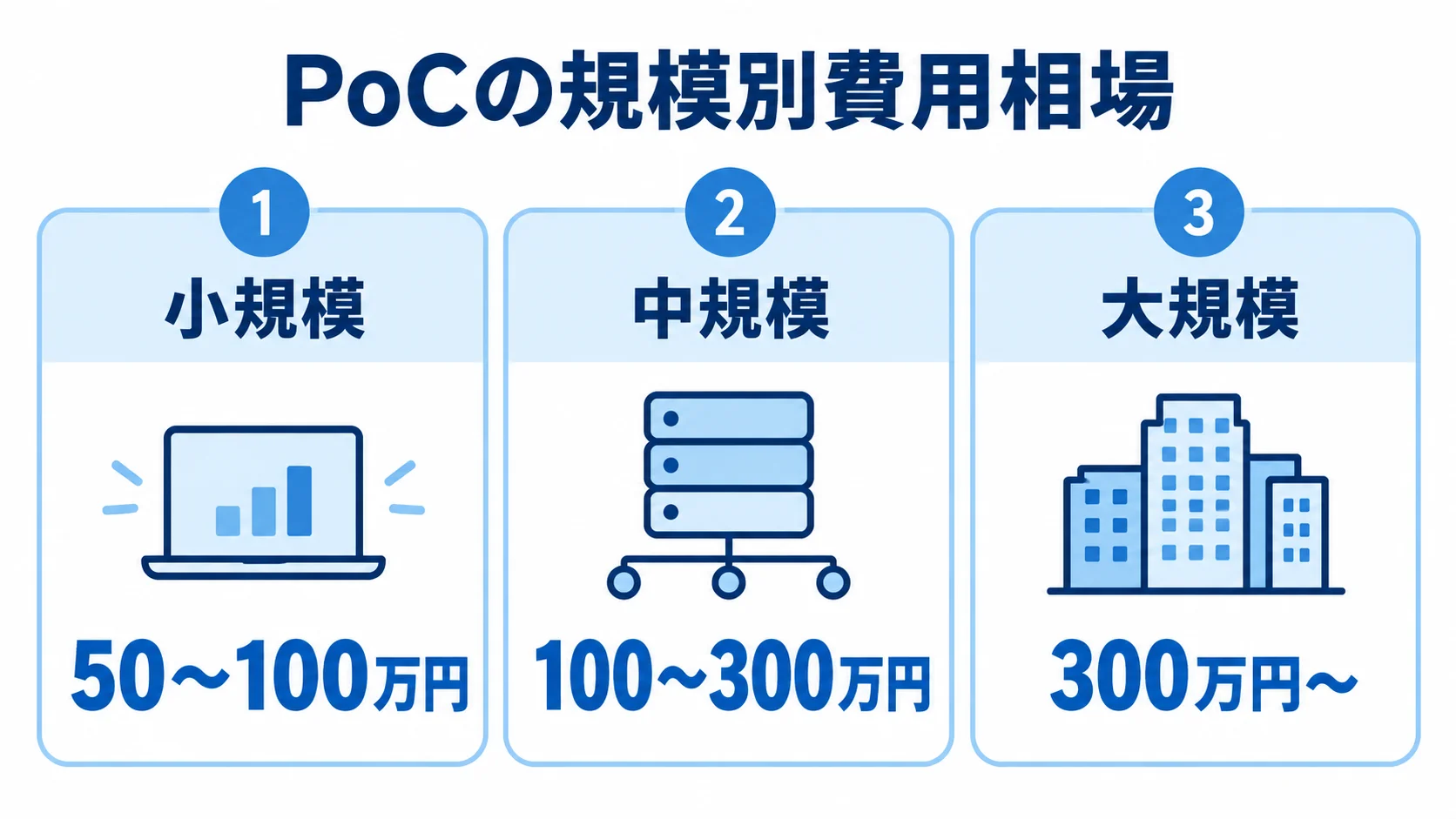 PoCの小規模・中規模・大規模それぞれの費用相場をカードで示した図解。