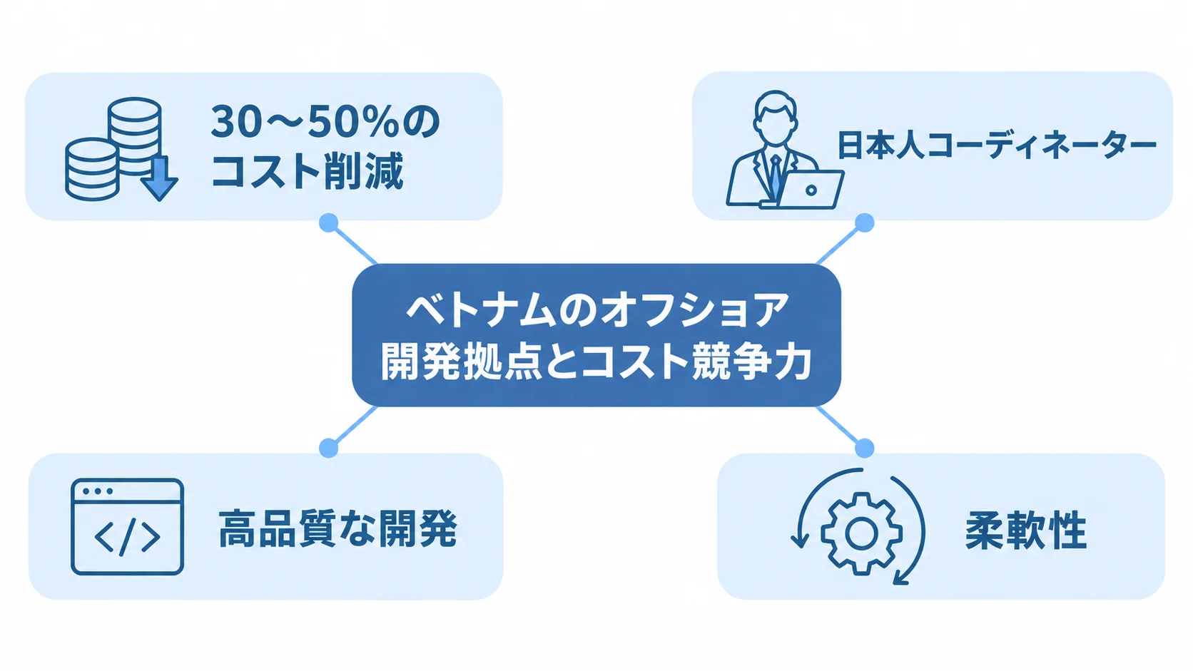 AMELAジャパンのオフショア開発体制 オフショア開発拠点とコスト削減、日本人コーディネーター、高品質、柔軟性の関係図