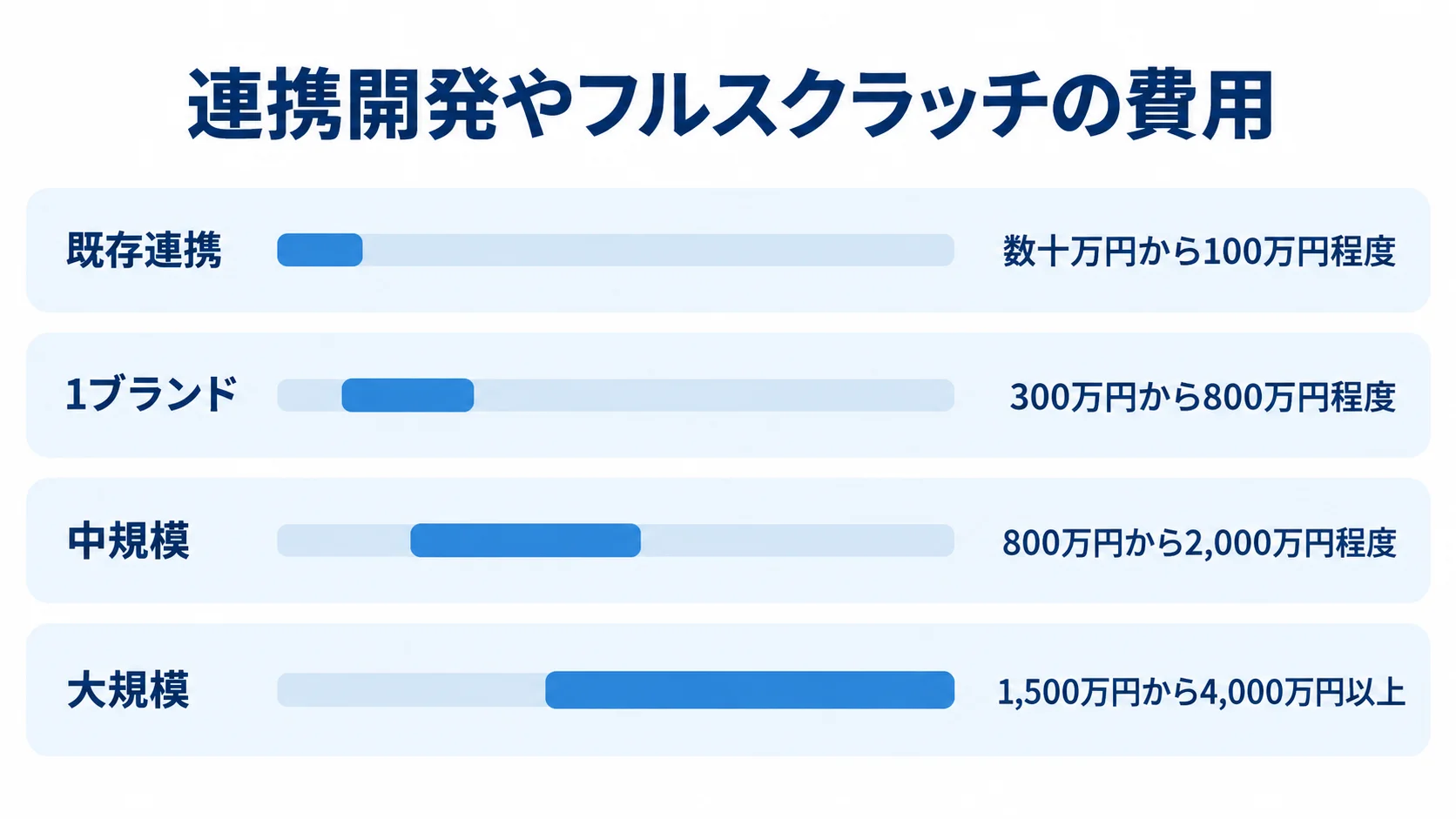 セルフオーダーの独自開発・連携にかかる費用レンジ 既存連携、1ブランド、中規模、大規模の4区分を費用レンジで比べる横棒図。