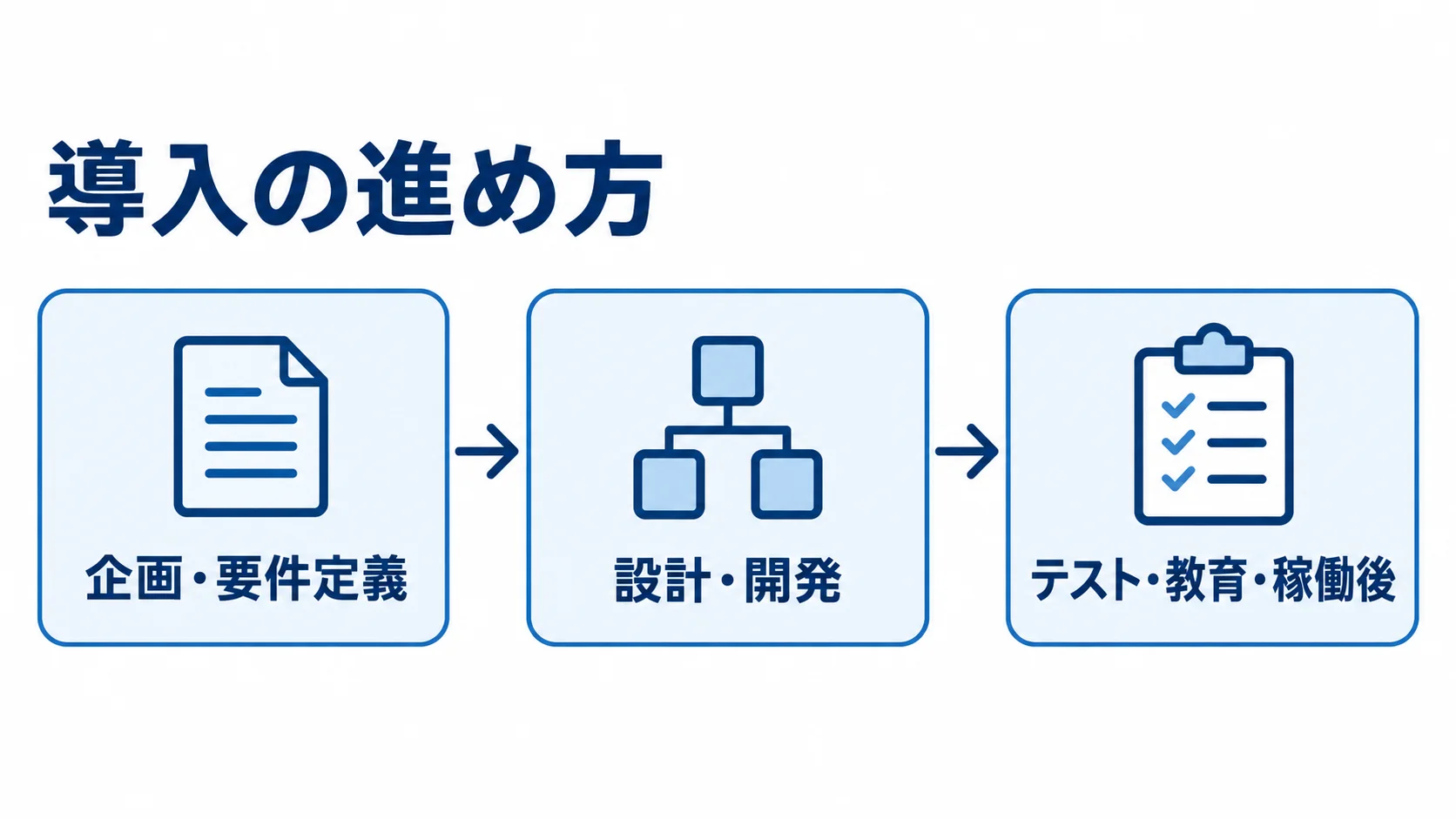 容器資材管理システム導入の3段階 企画・要件定義、設計・開発、テスト・教育・稼働後へ進む3段階の工程図。