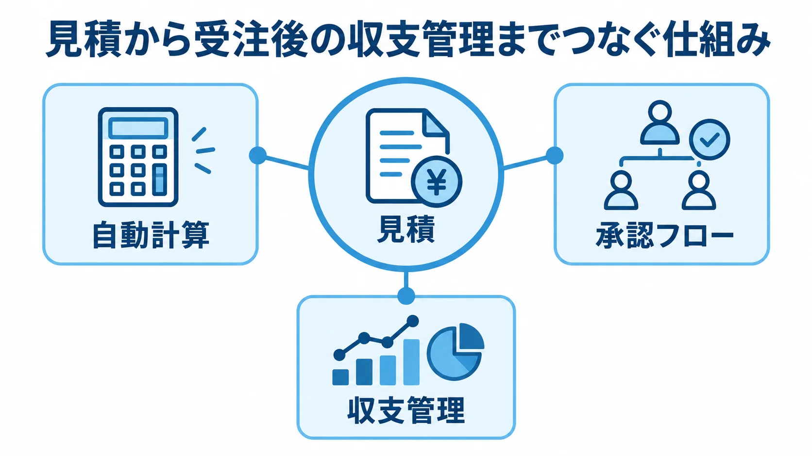 見積を中心に、自動計算、承認フロー、収支管理がつながる関係を示す図解。