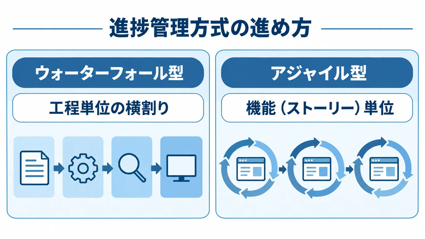 工程単位の横割りで進むウォーターフォール型と、機能（ストーリー）単位で進むアジャイル型を対比した図。