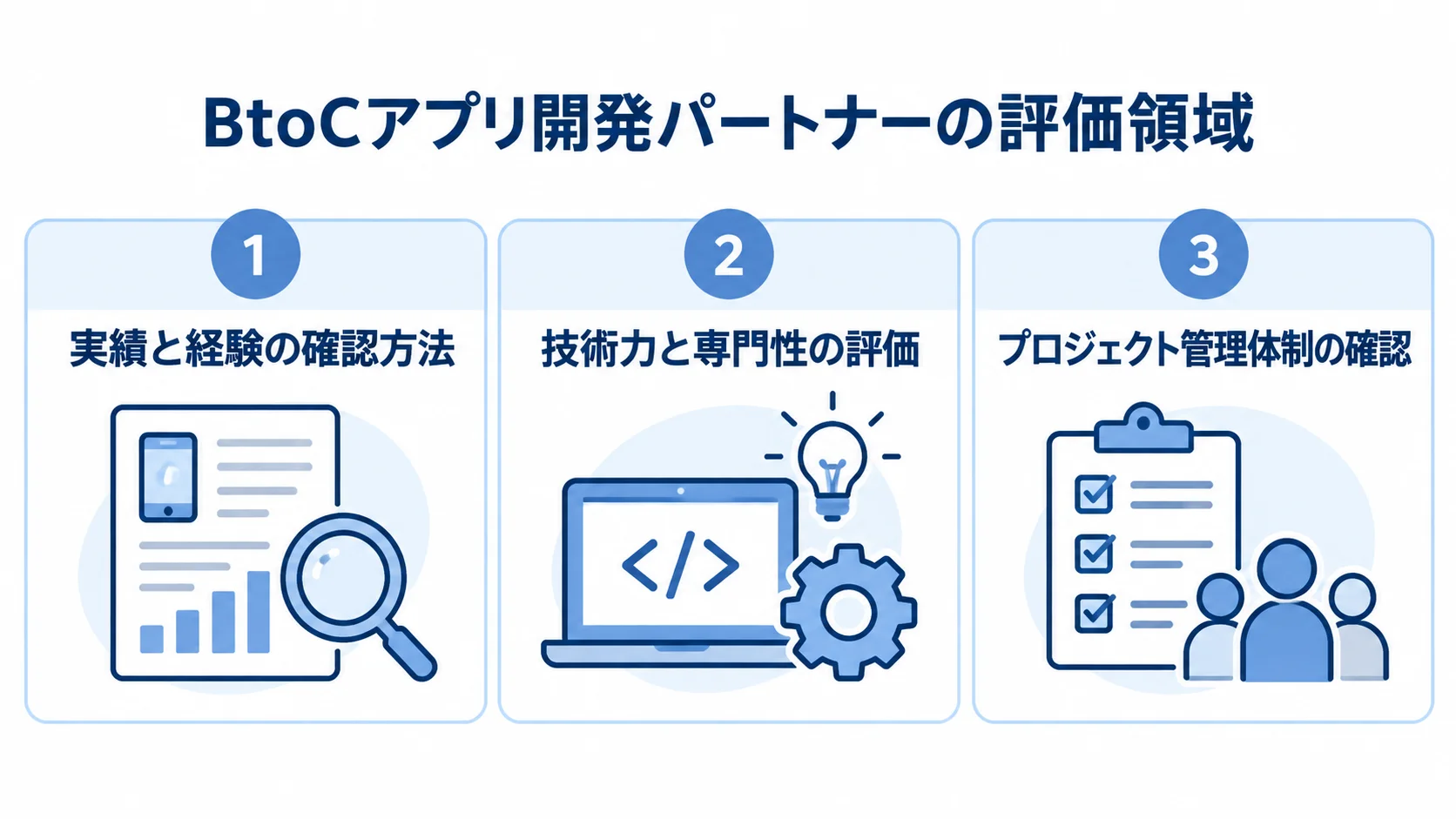 BtoCアプリ開発パートナーの実績と経験、技術力と専門性、プロジェクト管理体制を並べた図。