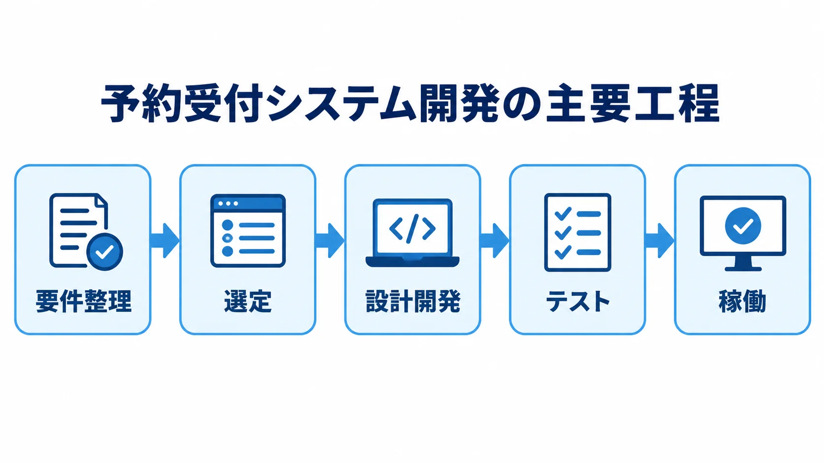 予約受付システム開発の要件整理から稼働までの工程 予約受付システム開発の要件整理、選定、設計開発、テスト、稼働を左から順につないだ図。