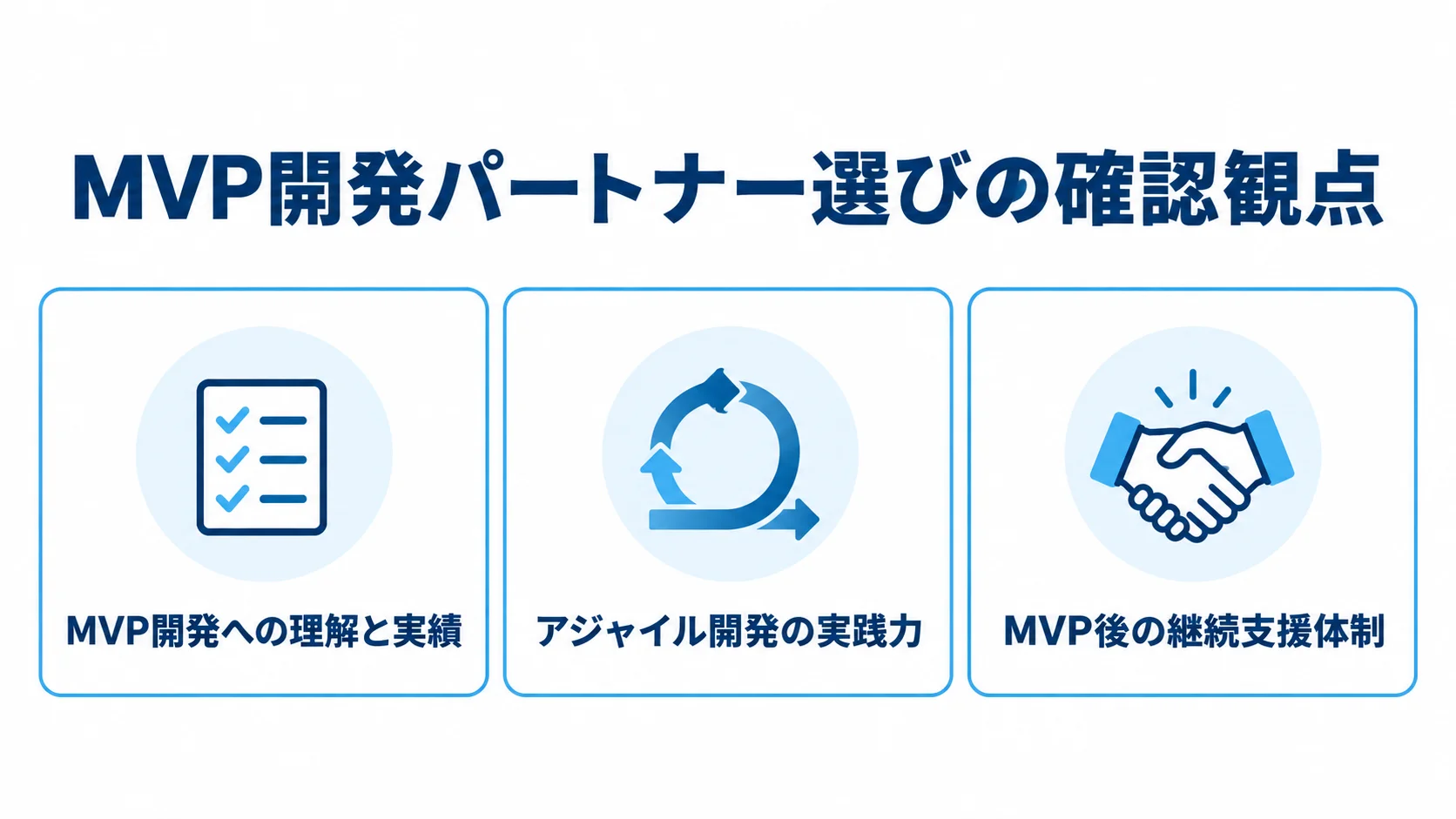 パートナー選定で確認する3つの観点を示す図 MVP開発パートナーを選ぶ際に確認する、理解と実績、アジャイル開発、リリース後の支援体制を並べたチェックカード図。