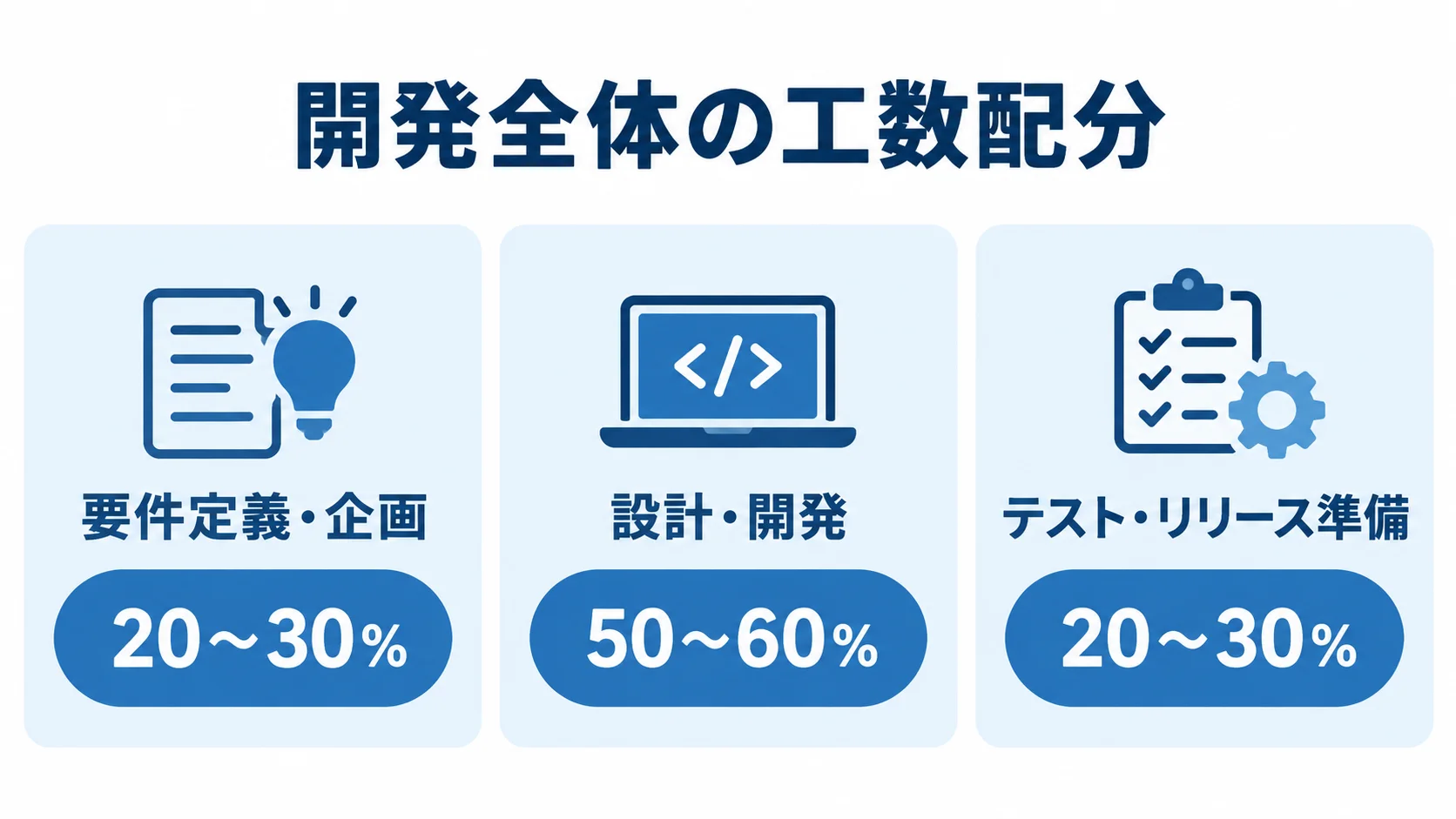 ペット用品EC開発の工数配分 要件定義・企画、設計・開発、テスト・リリース準備における開発全体の工数配分を割合で示す図