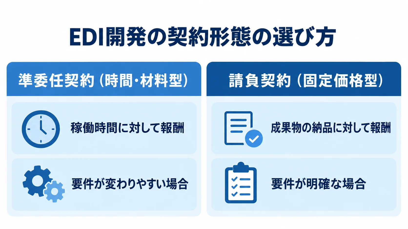 準委任契約と請負契約について、報酬の対象と適する要件を左右で比較した図。