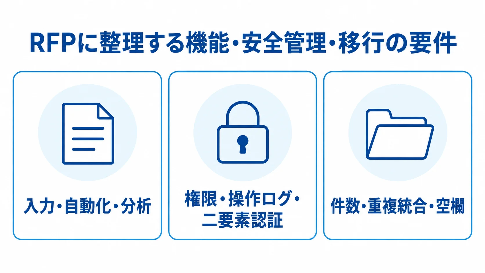 RFPに記載する要件を、入力・自動化・分析、安全管理、データ移行の3領域に分けた図です。