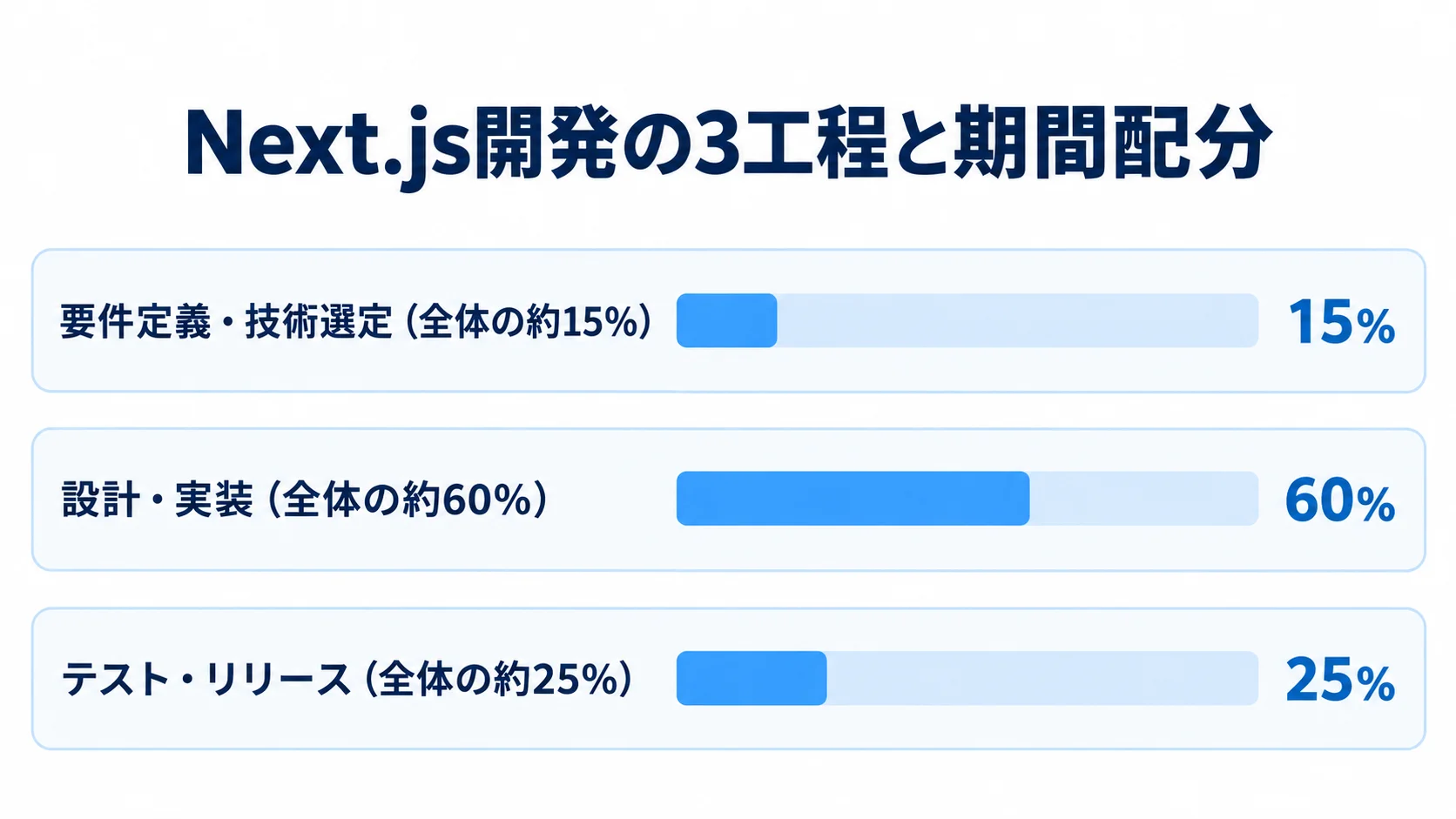 Next.js開発の3工程の期間配分を、全体の約15%、約60%、約25%の横棒で比較した図。