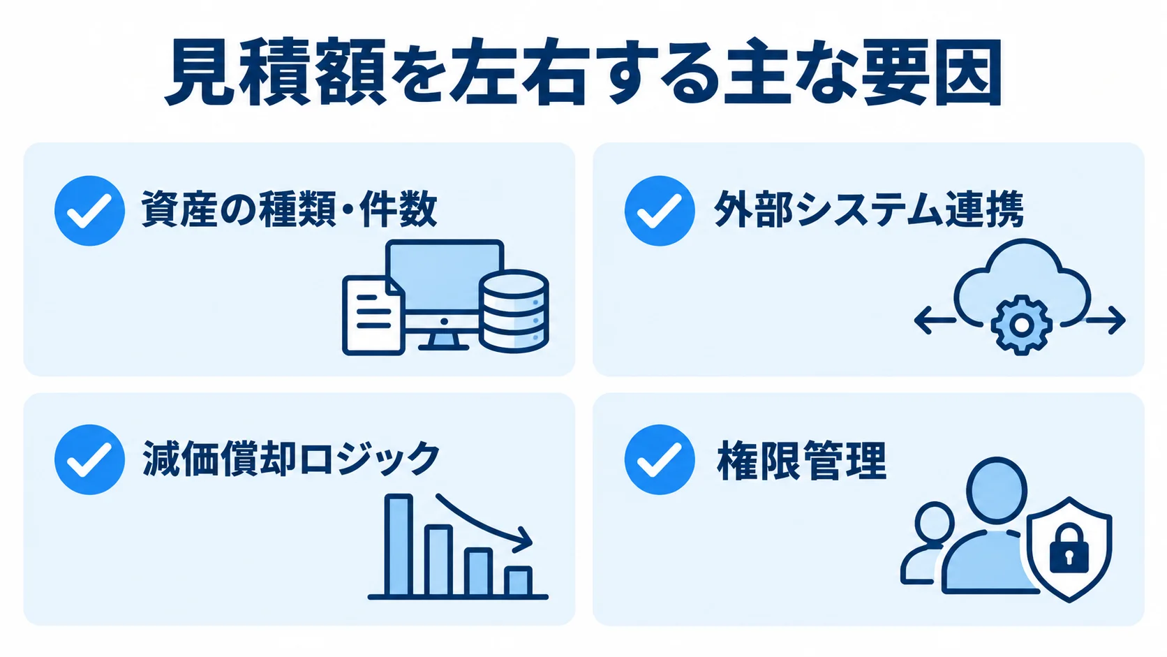 資産管理システムの見積額に影響する資産数、外部連携、償却ロジック、権限管理を示す図。