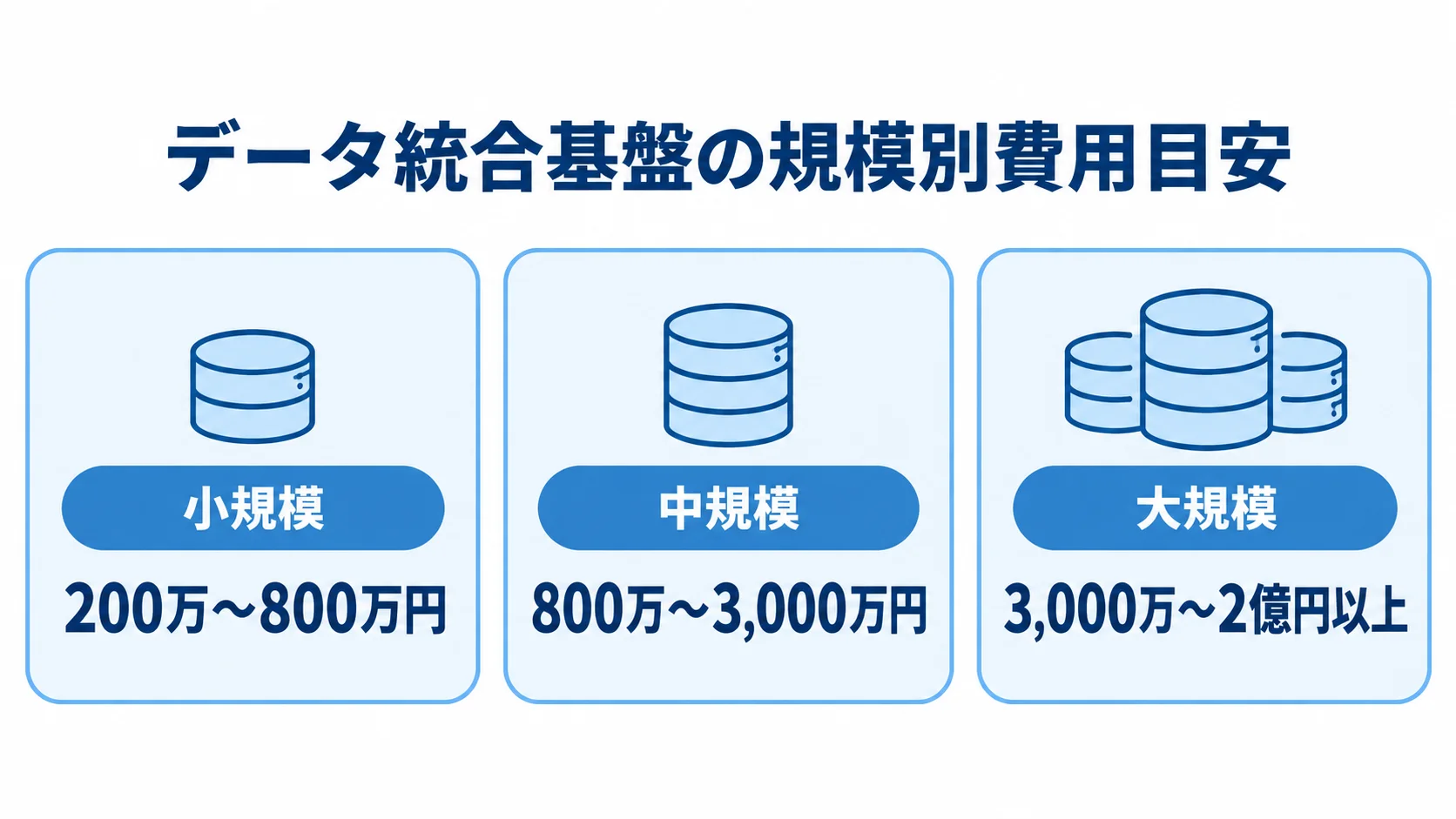 データ統合基盤構築の規模別費用相場 データ統合基盤構築の小規模・中規模・大規模それぞれの費用目安を3枚のパネルで示す図。