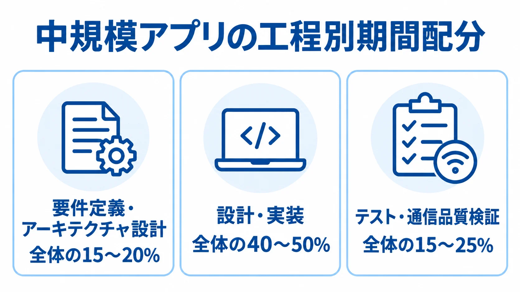 中規模アプリの工程ごとのスケジュール配分 中規模アプリの要件定義・設計、実装、テストに充てる全体期間の割合を示した図。