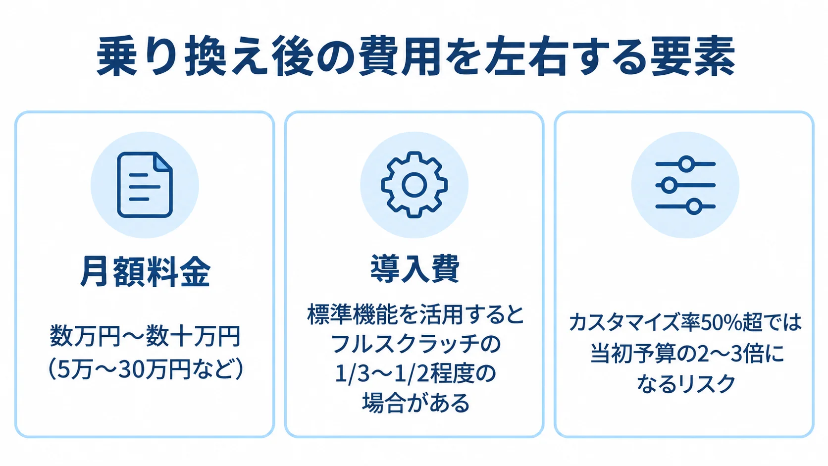 月額料金、導入費、カスタマイズ率の3項目に分けて、乗り換え後の費用要素を示した図解です。