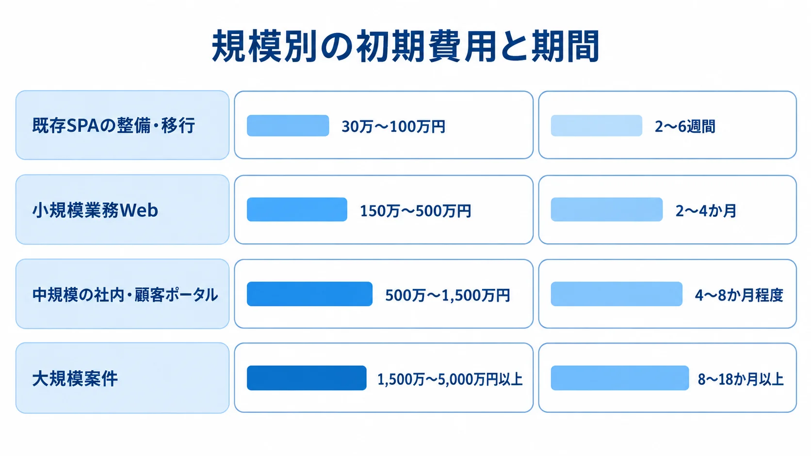 システム規模別の開発費用と期間 4つのシステム規模ごとに初期費用と期間を横棒で比較した図解。