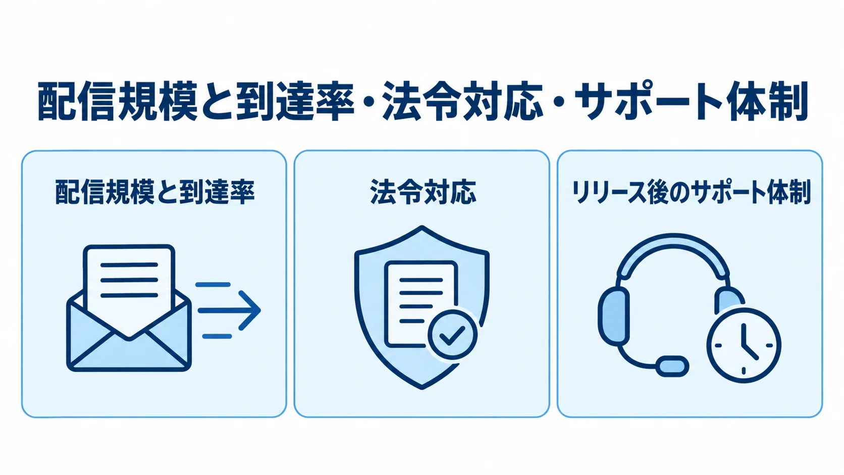 メール配信システム開発会社の選定観点 開発会社の選定で見る配信規模と到達率、法令対応、リリース後のサポート体制を示す図解。