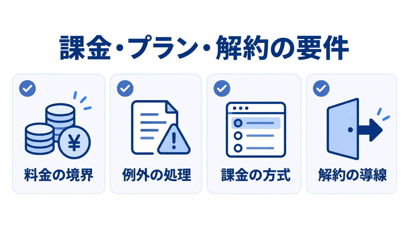 料金境界から解約導線までの課金要件 課金・プラン・解約の要件を4項目で整理したチェックリスト図。