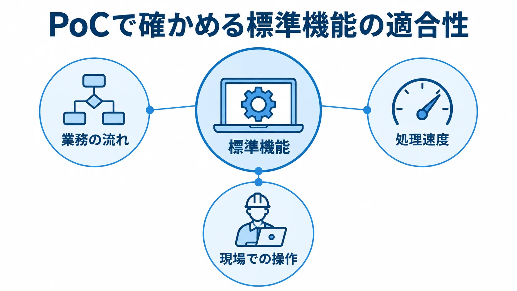 PoCで確認する標準機能の適合性を示す図 標準機能を中央に置き、業務の流れ、処理速度、現場での操作の3観点からPoCで確かめる内容を示した図。