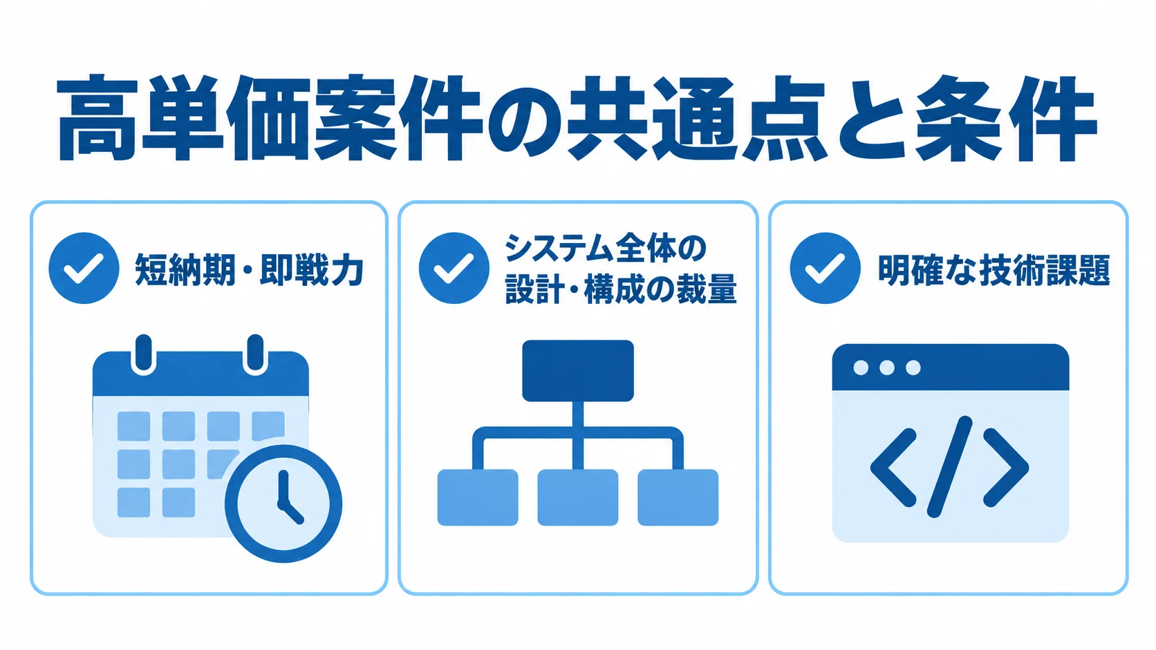 高単価AWS案件に共通する3つの条件 高単価AWS案件を見極める、短納期と即戦力、設計や構成の裁量、明確な技術課題の3点を示す図。