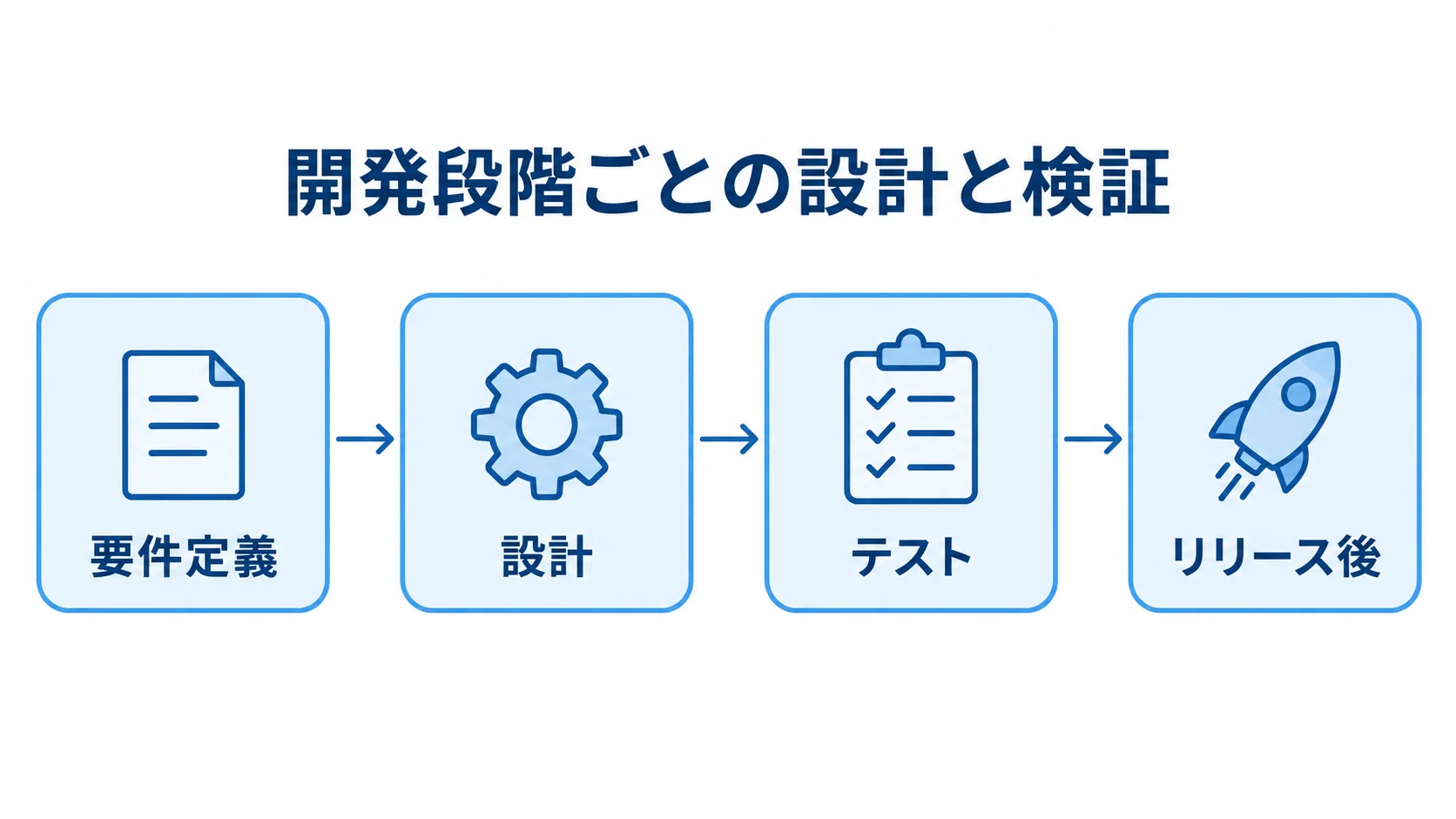 要件定義、設計、テスト、リリース後の順に並ぶ開発工程図です。