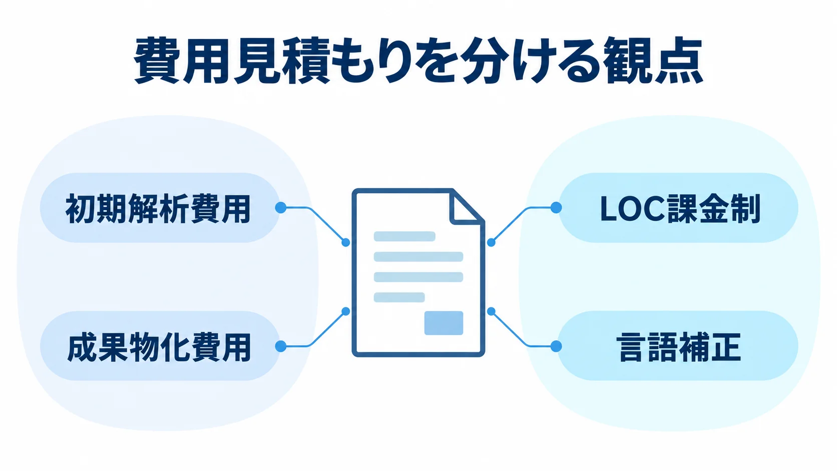 リバースエンジニアリングの費用を分けて考える観点を示す図。 費用見積もりの周囲に初期解析費用、成果物化費用、LOC課金制、言語補正を配置した図解。