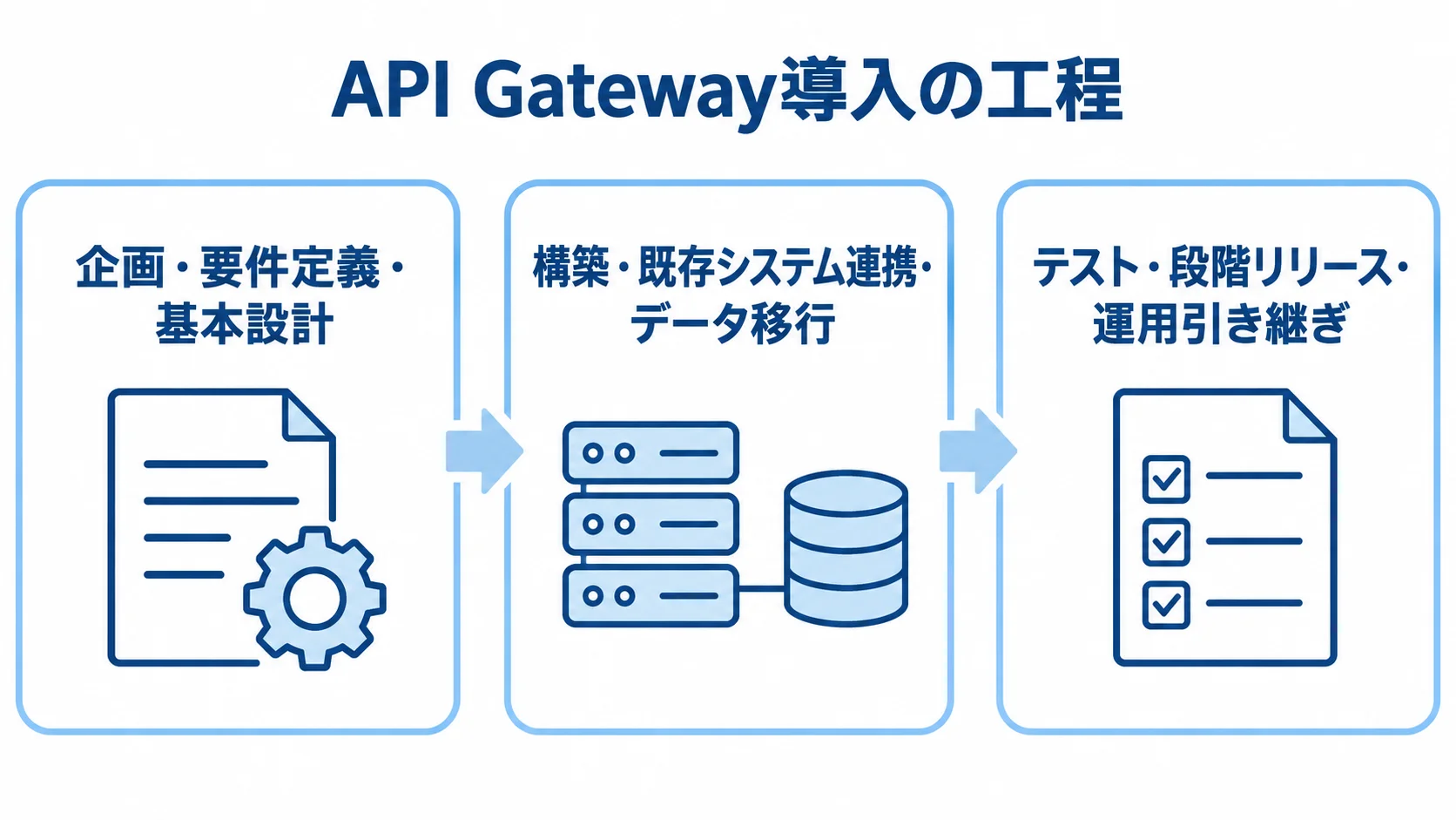 企画・要件定義・基本設計から構築・連携・移行へ進み、テスト・段階リリース・運用引き継ぎに至る3工程の図解。