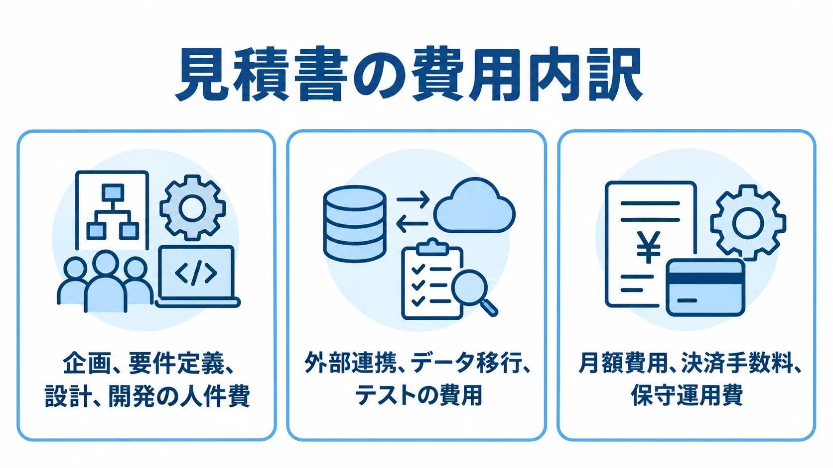 ホテル予約管理システムの見積もり費用項目を示す3パネル図 見積書で確認する人件費、外部連携などの費用、稼働後の費用を3つのパネルに分けた図。