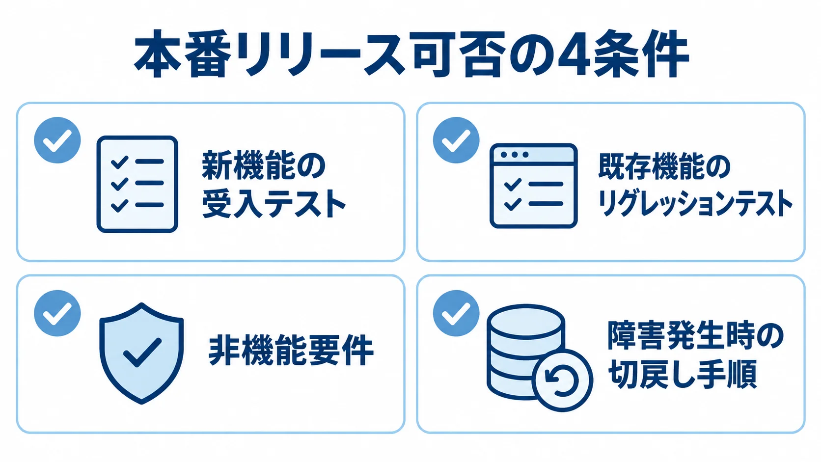 本番リリース前に確認する4つの条件 新機能の受入テスト、既存機能のリグレッションテスト、非機能要件、障害発生時の切戻し手順を並べた本番リリース判定の図解。
