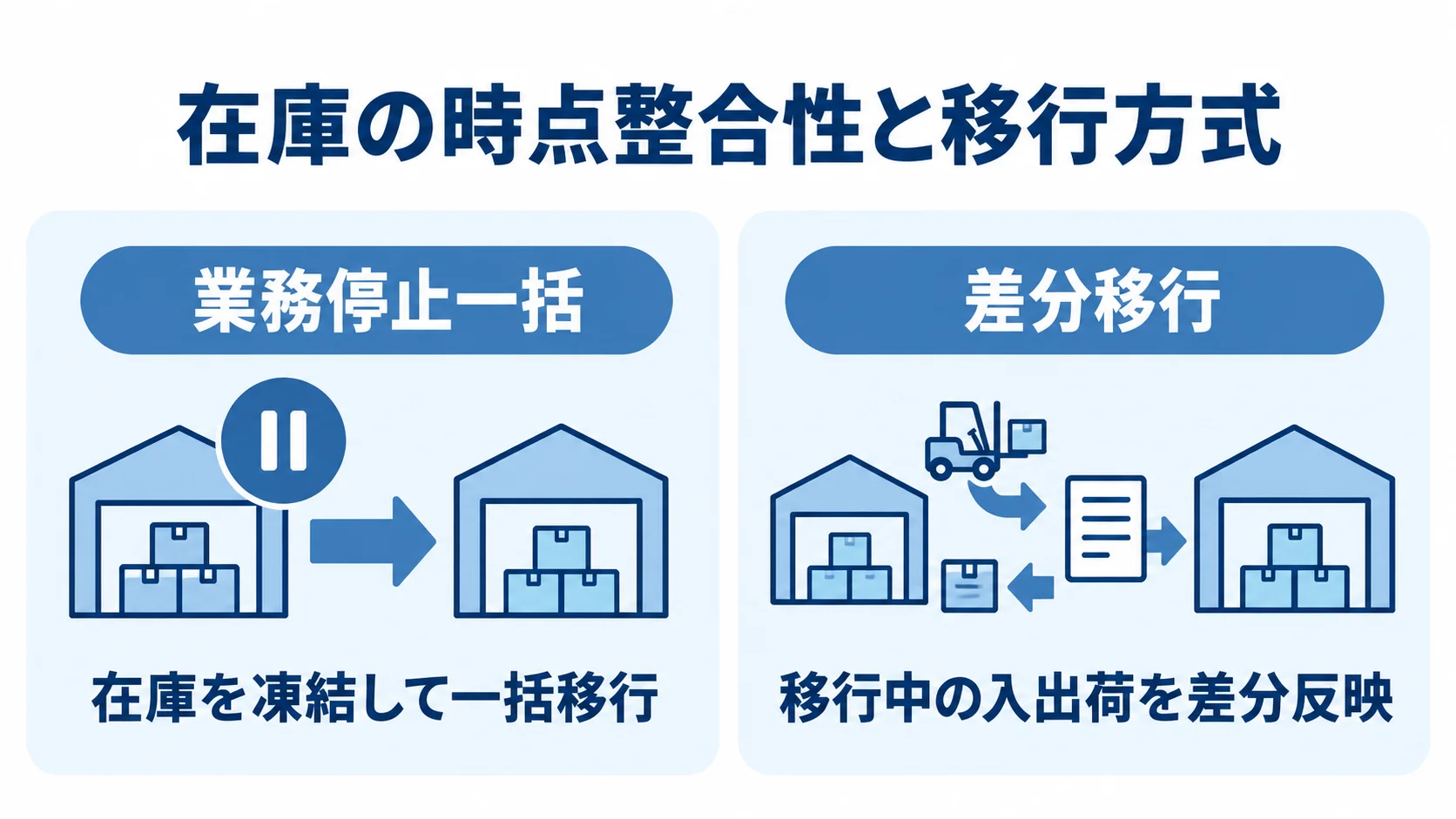 業務停止一括と差分移行について、在庫の移し方を左右に並べて比較した図解。