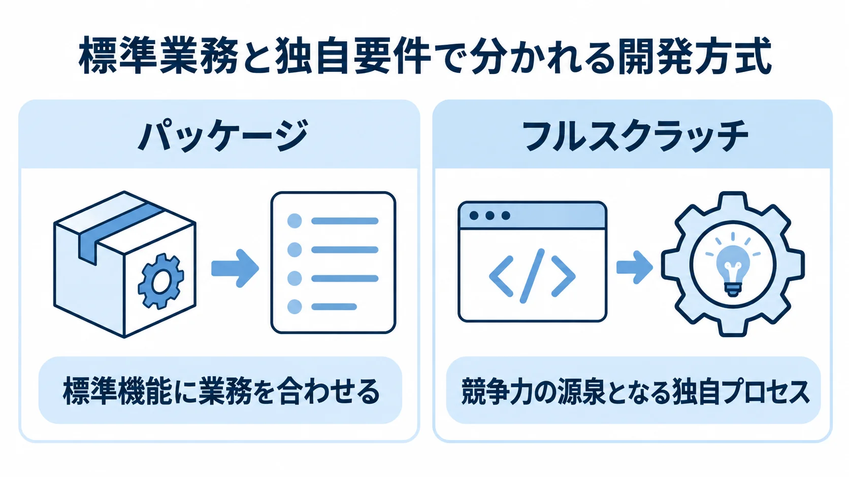 パッケージとフルスクラッチの選択基準を比べる図 パッケージは標準機能に業務を合わせる方式、フルスクラッチは独自プロセスを活かす方式として対比した図。