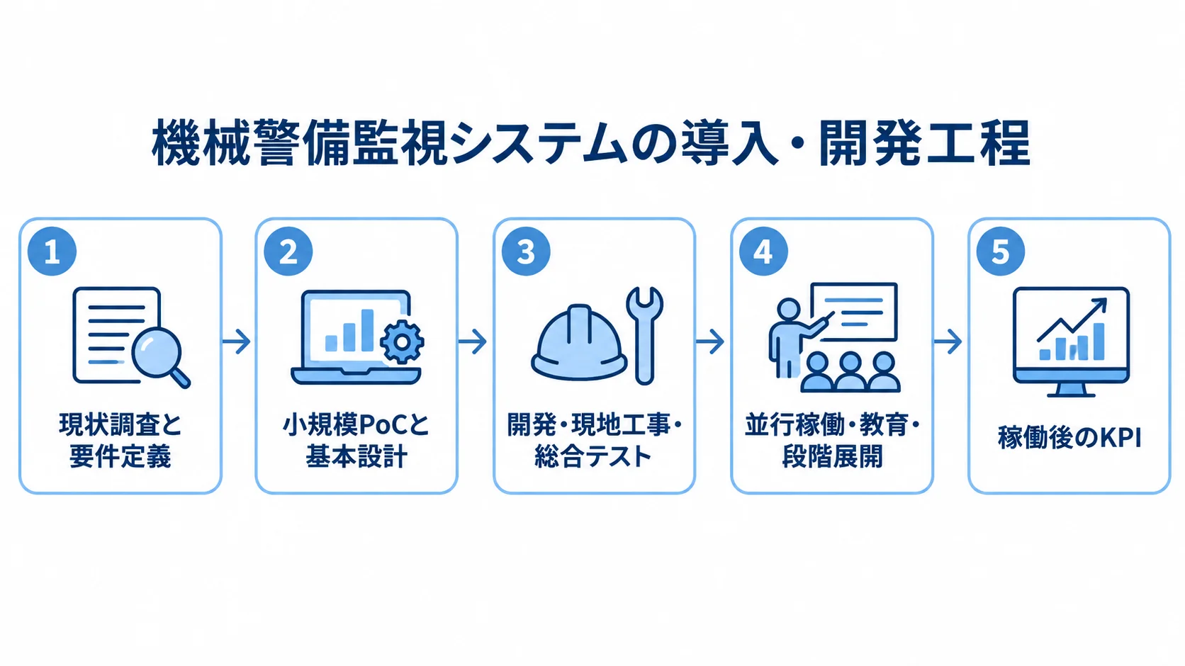 機械警備監視システムの導入工程を、要件定義から稼働後のKPI確認まで5つの番号付きパネルで示す図。