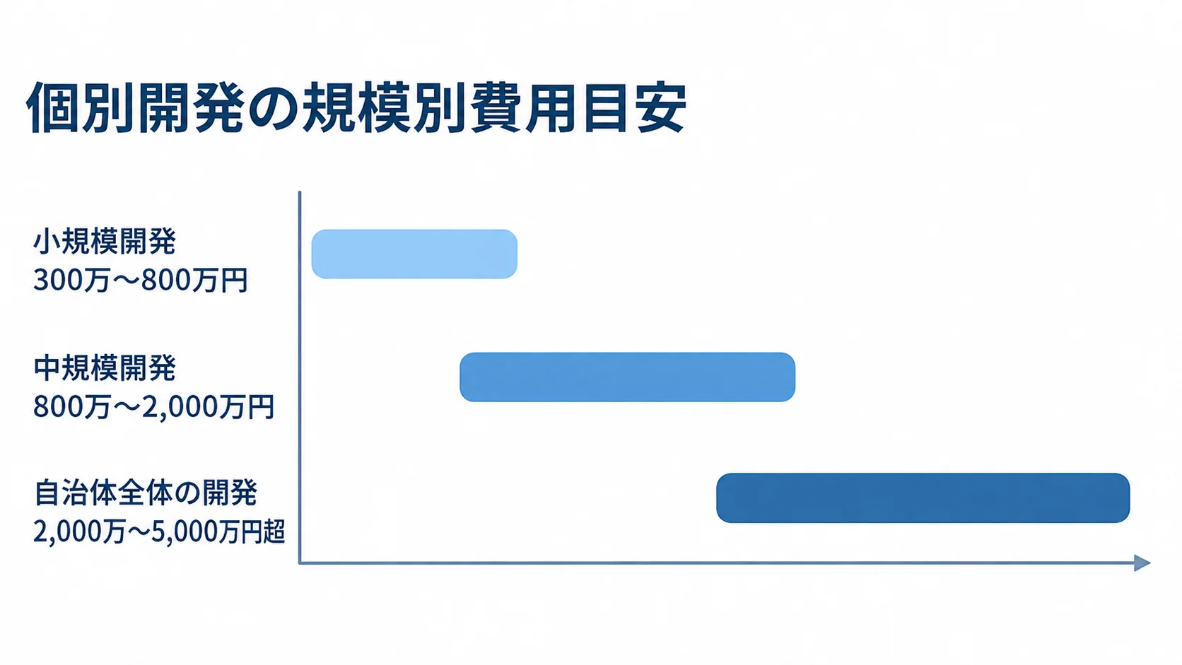 個別開発の費用目安を小規模開発300万〜800万円、中規模開発800万〜2,000万円、自治体全体の開発2,000万〜5,000万円超の横棒で比較した図