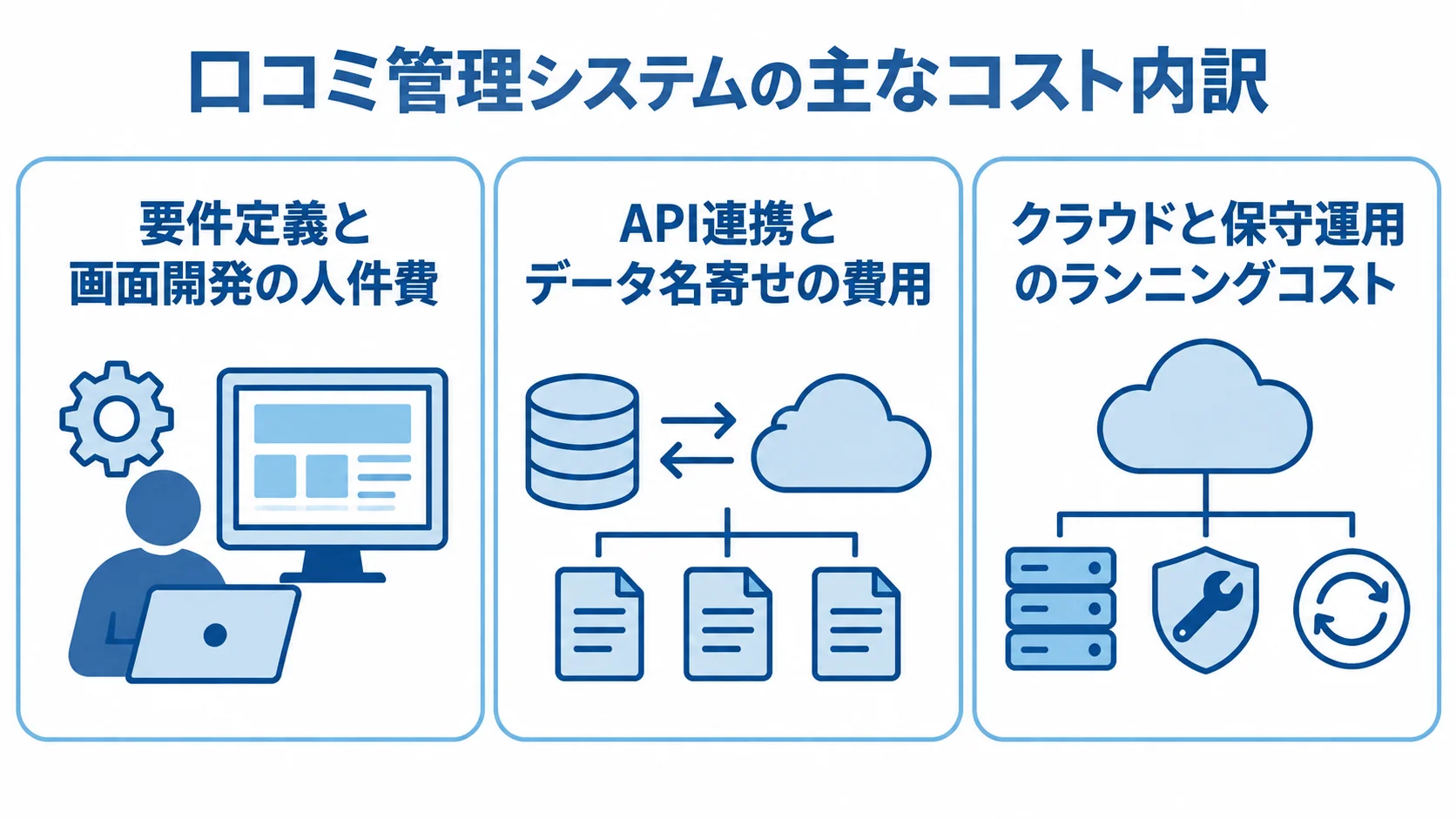 口コミ管理システムで確認する3つのコスト領域 口コミ管理システムの費用を、画面開発、API連携と名寄せ、クラウドと保守運用に分けた図。