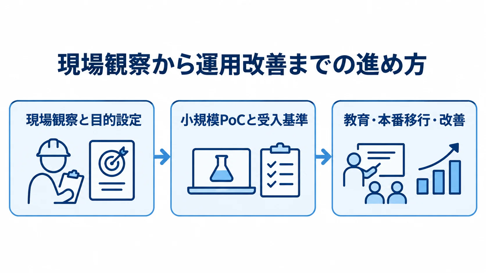 現場観察と目的設定、小規模PoCと受入基準、教育・本番移行・改善を順につないだ発注の流れ図。