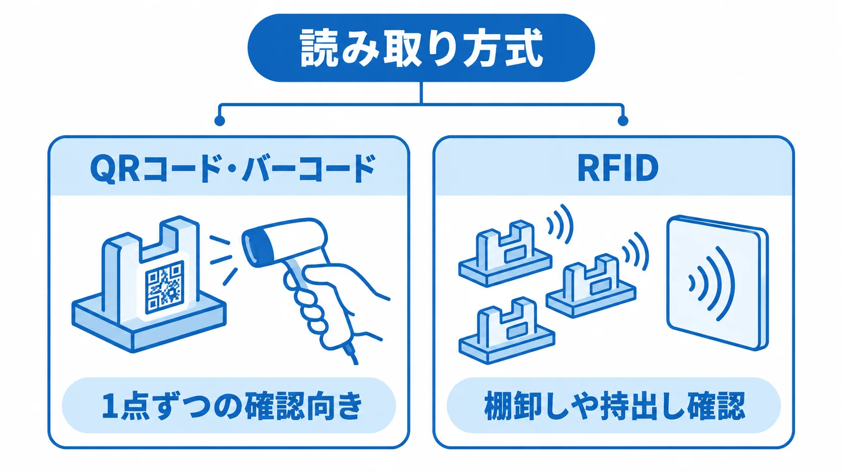 QRコード・バーコードとRFIDの用途比較 QRコード・バーコードの1点ずつの確認と、RFIDの棚卸しや持出し確認を左右に比べた図。
