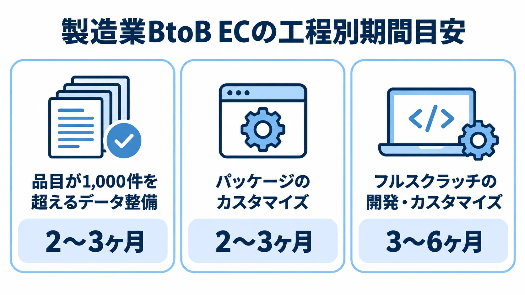 工程別のデータ整備・開発期間目安 データ整備と方式別の開発作業について、本文記載の期間目安を示す図