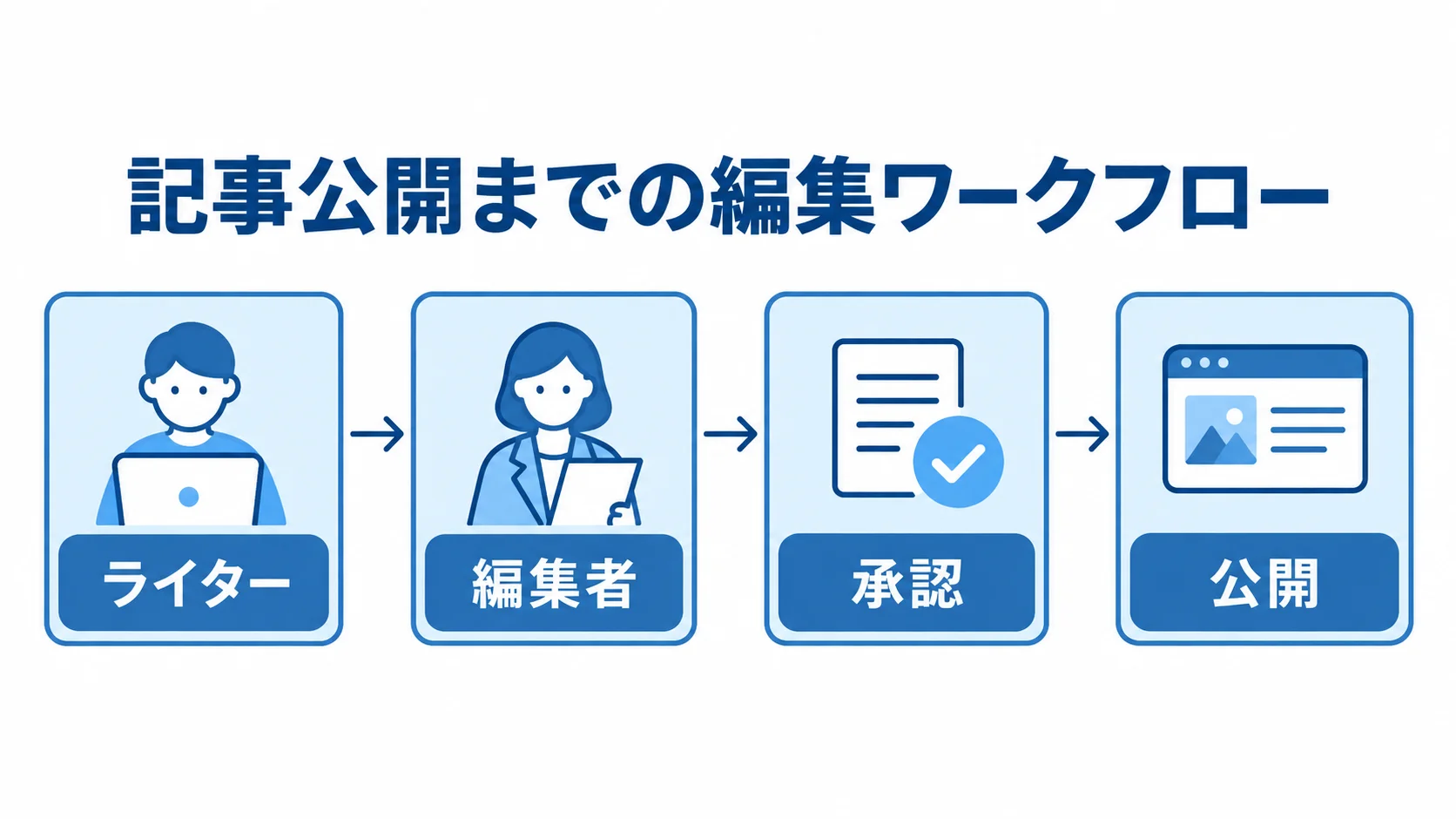 記事の確認から公開までを示す編集フロー ライター、編集者、承認、公開の順につながる編集ワークフロー図。
