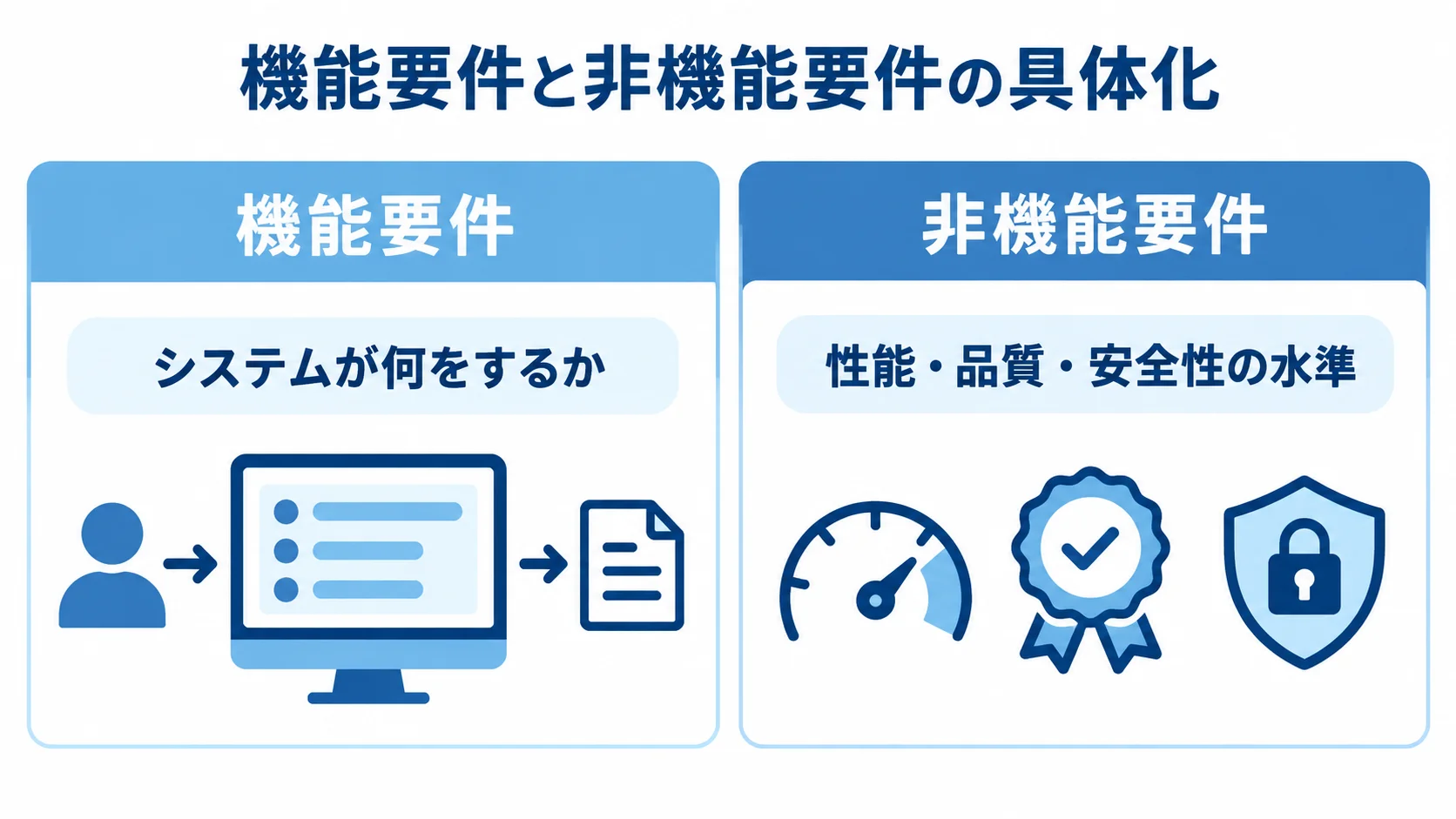 機能要件と非機能要件を左右に分け、決める内容の違いを示した図解。