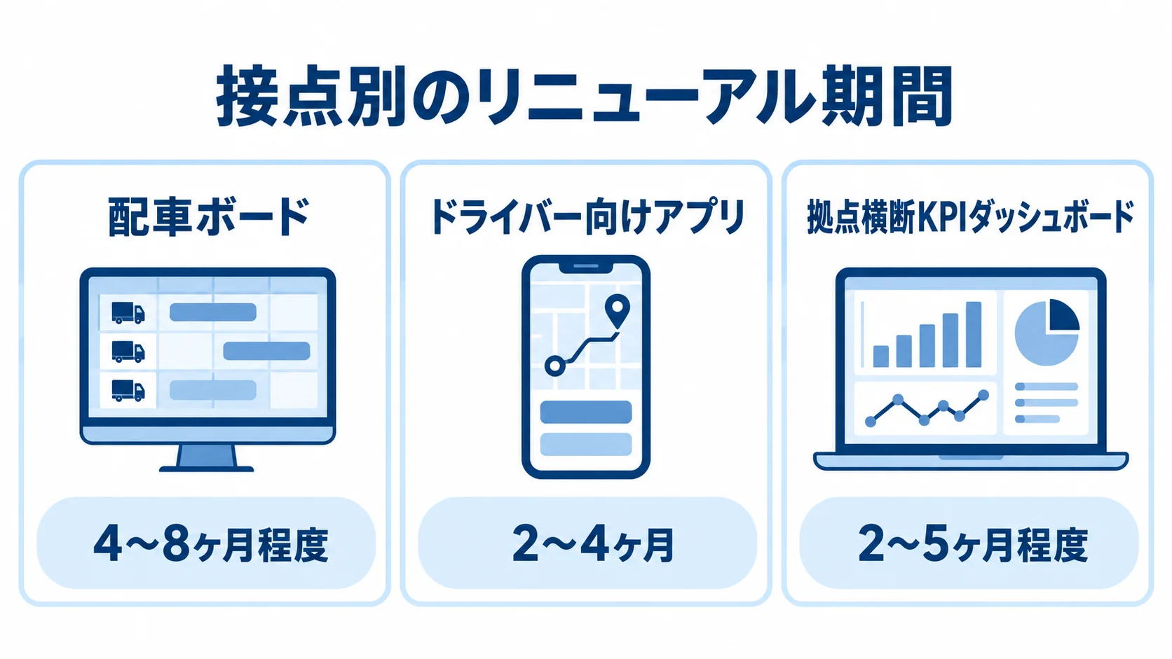 3つの接点ごとのリニューアル期間の目安 配車ボード、ドライバー向けアプリ、拠点横断KPIダッシュボードのリニューアル期間を並べた図解。