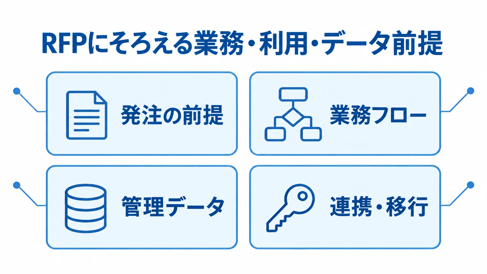 RFPでそろえる業務・利用・データ前提 RFPに記載する発注の前提、業務フロー、管理データ、連携・移行の4項目を示す図。