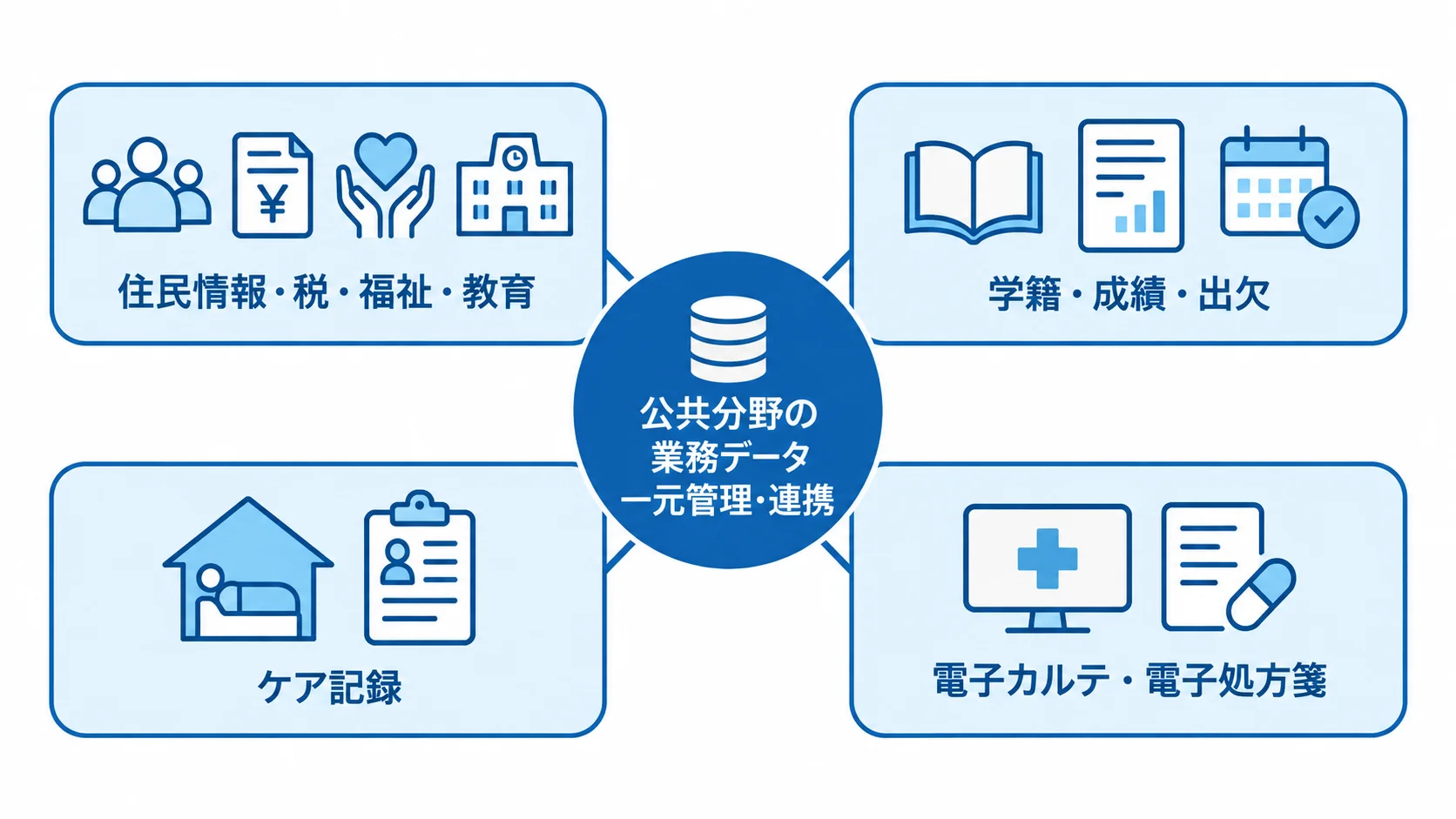 公共分野の業務データ一元管理・連携の対象領域 業務データの一元管理・連携を中心に、住民情報や教育、ケア記録、電子カルテなどの領域を結んだ図。