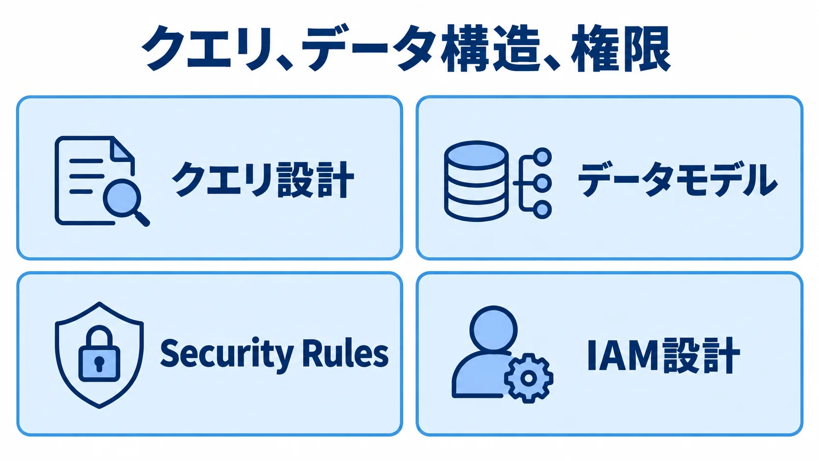Firestore開発の設計項目 Firestore開発で確認するクエリ設計、データモデル、Security Rules、IAM設計の4項目を並べた図解