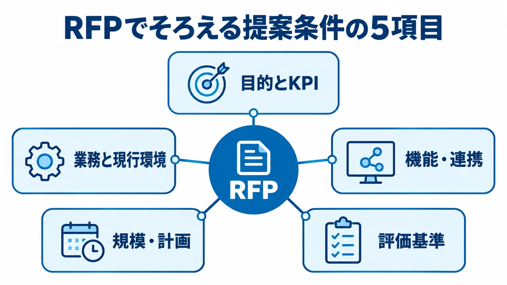 RFPに盛り込む5つの条件 RFPを中心に、目的とKPI、業務と現行環境、機能・連携、規模・計画、評価基準の5項目を配置した図。