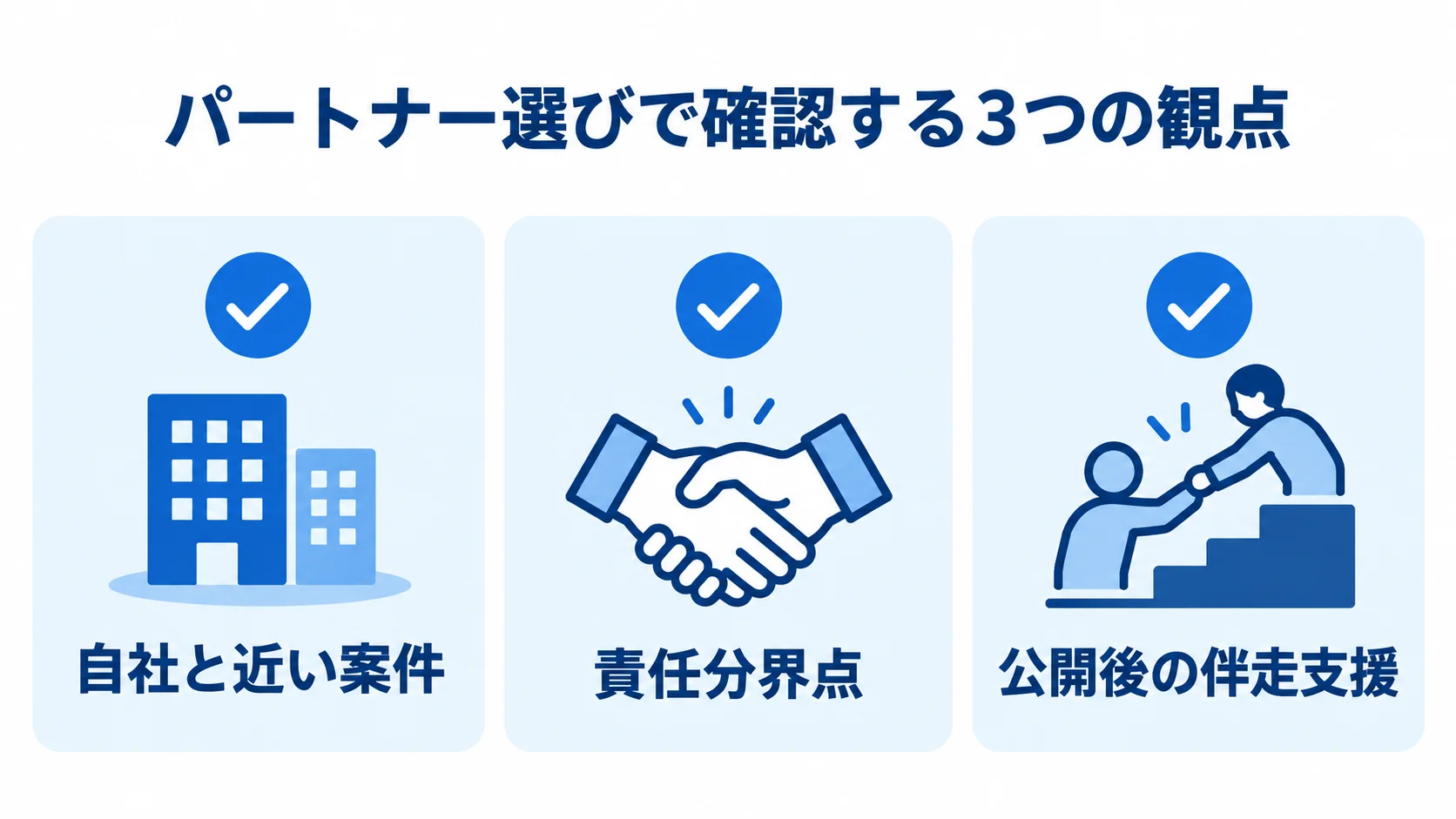 通販システムのパートナー選びで確認する3つの観点 パートナー選びで確認する自社と近い案件、責任分界点、公開後の伴走支援を3枚のチェックカードで示した図。