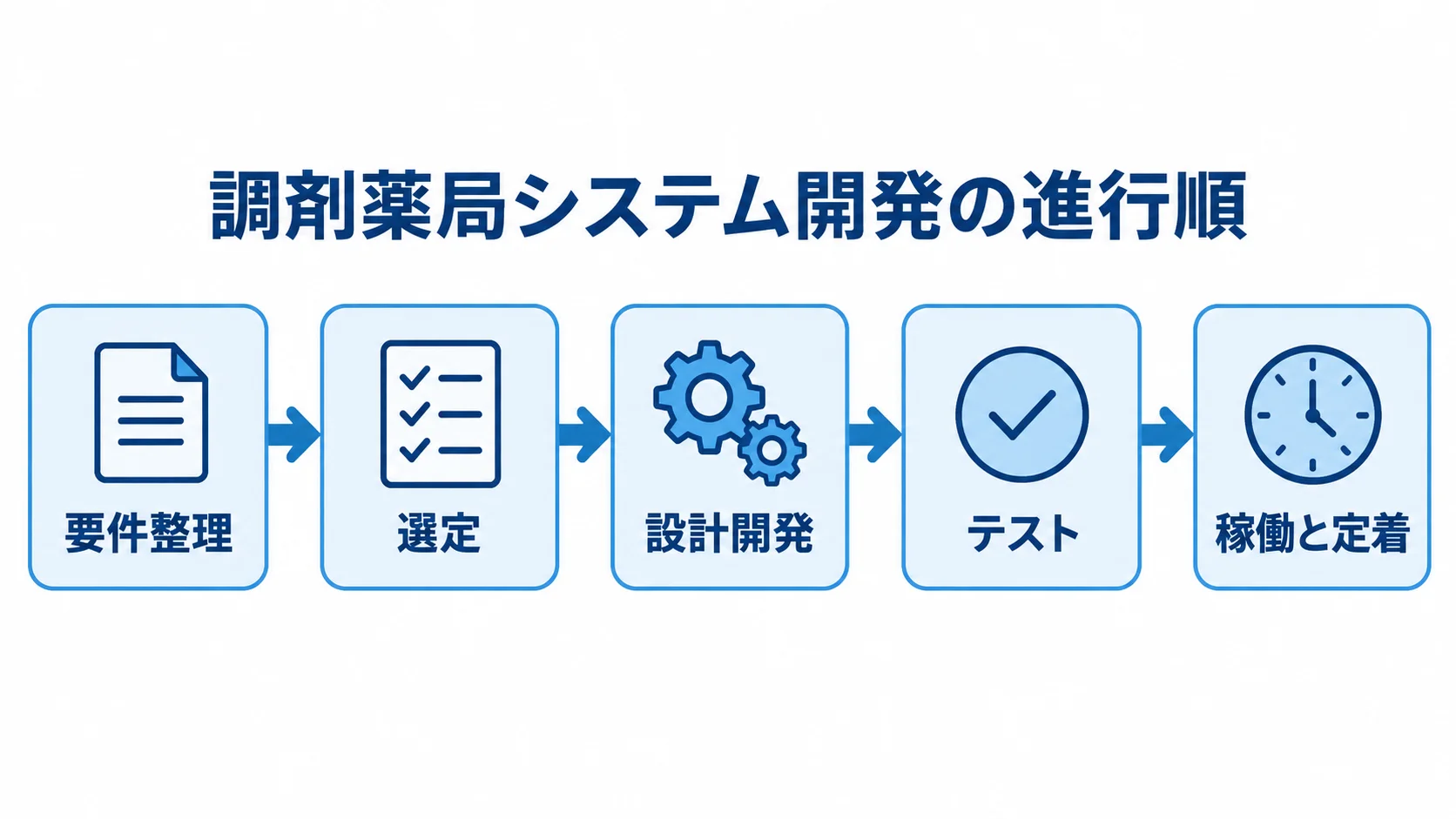 調剤薬局システム開発の要件整理、選定、設計開発、テスト、稼働と定着を左から順に並べた図。