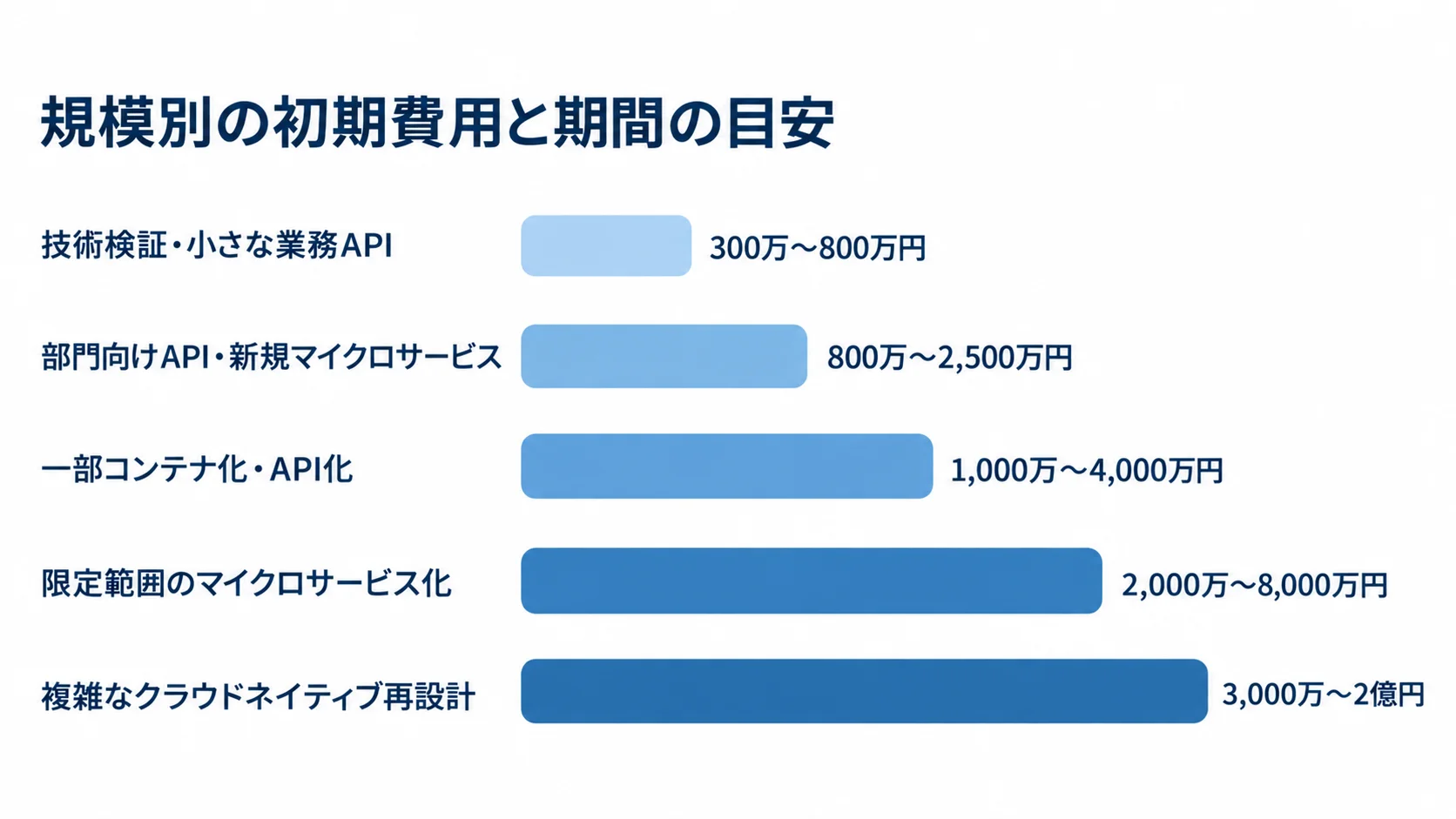 Quarkusの規模別初期費用の目安を示す図解 5つの開発規模ごとに、技術検証・小さな業務APIの300万〜800万円から複雑なクラウドネイティブ再設計の3,000万〜2億円までの初期費用を示す図。